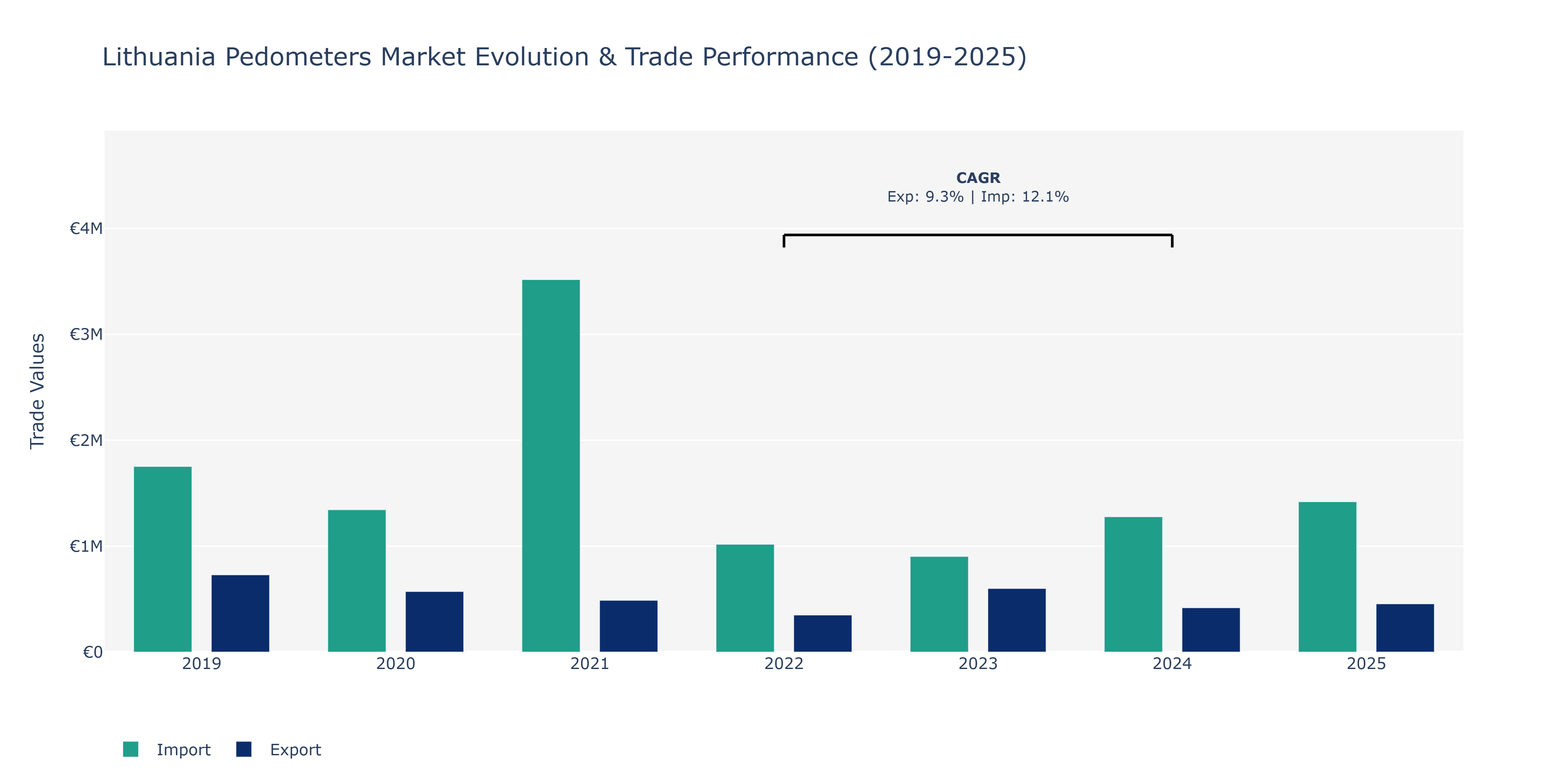 Lithuania Pedometers Market: Production & Trade Performance (2019-2025)