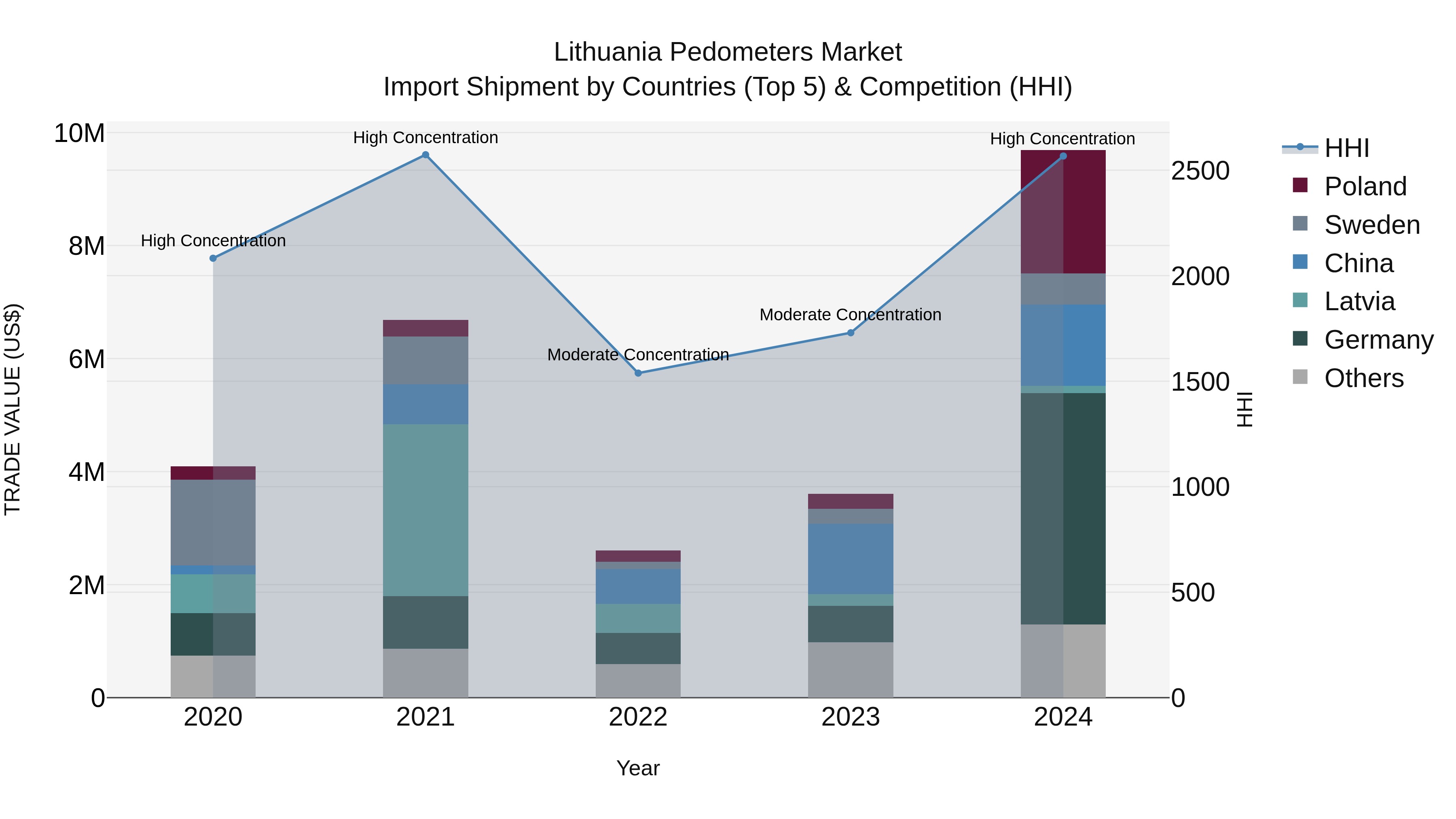 Lithuania Pedometers Market Top 5 Importing Countries and Market Competition (HHI) Analysis