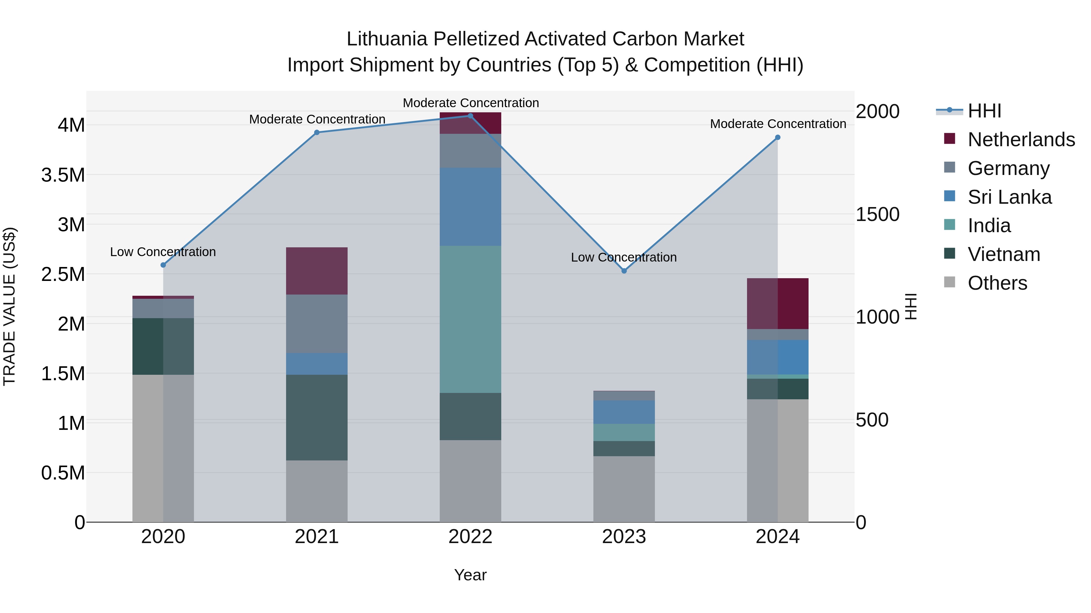 Lithuania Pelletized Activated Carbon Market Top 5 Importing Countries and Market Competition (HHI) Analysis