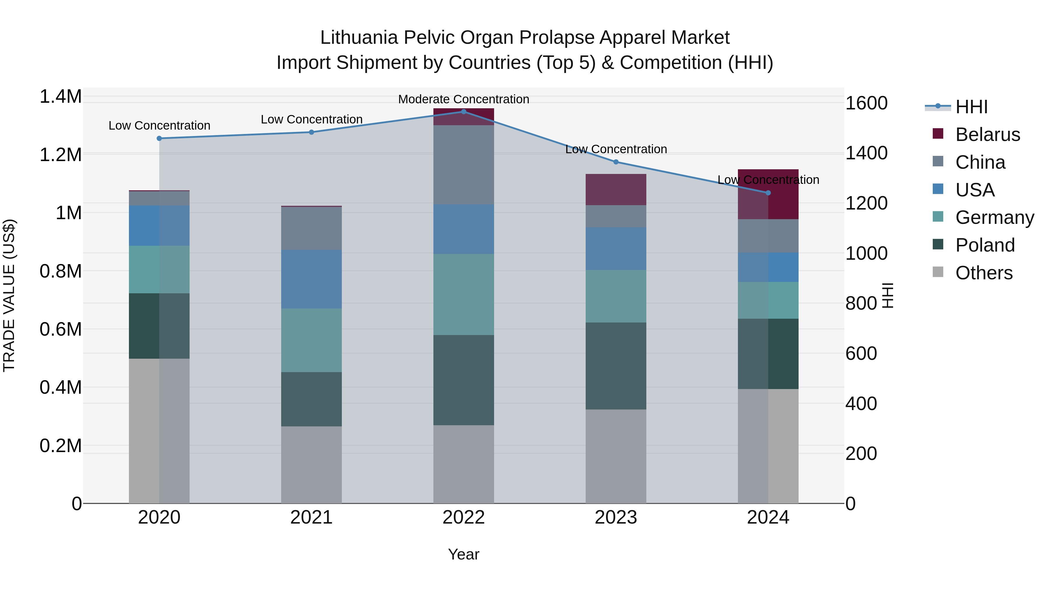 Lithuania Pelvic Organ Prolapse Apparel Market Top 5 Importing Countries and Market Competition (HHI) Analysis