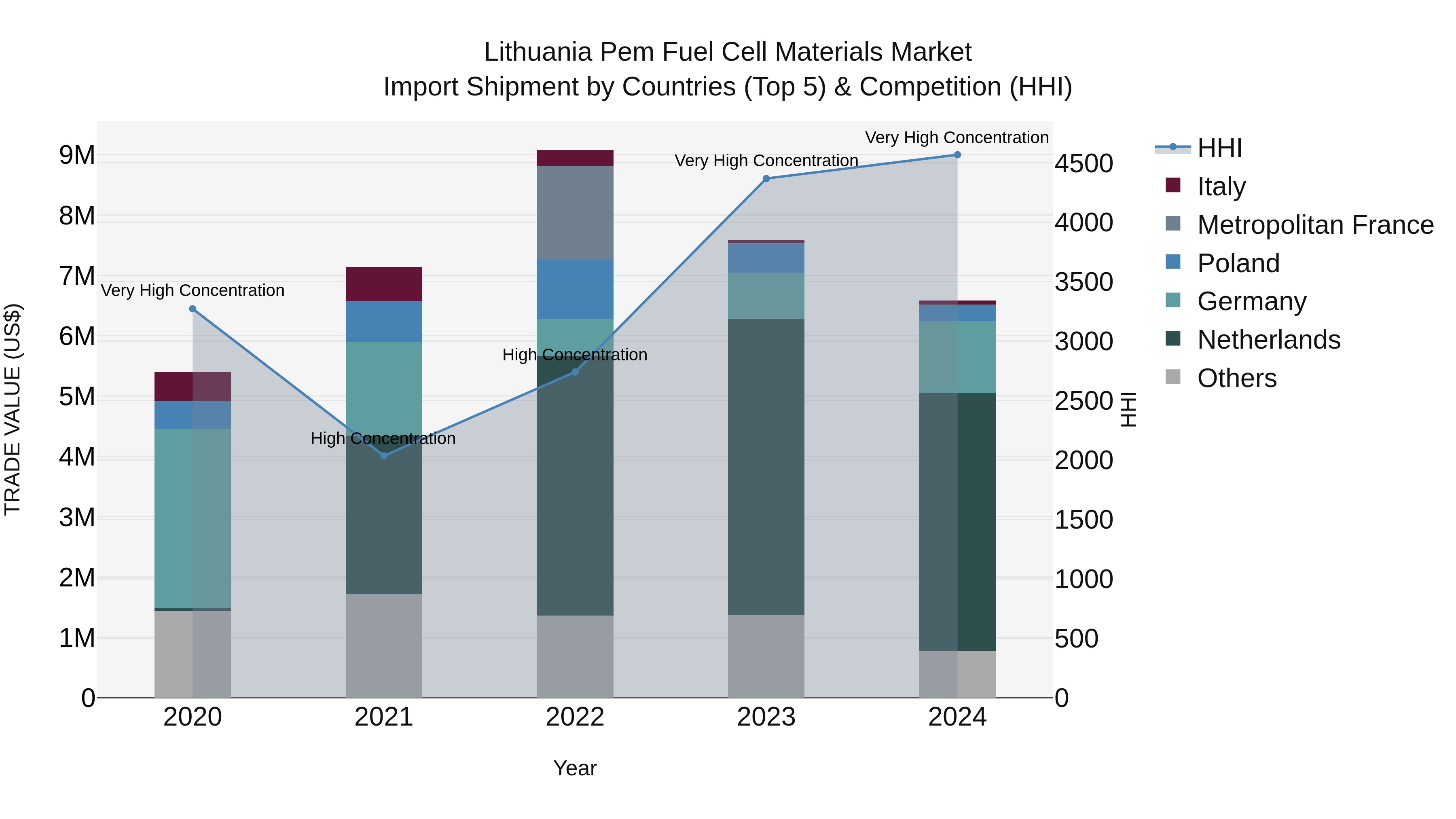 Lithuania Pem Fuel Cell Materials Market Top 5 Importing Countries and Market Competition (HHI) Analysis