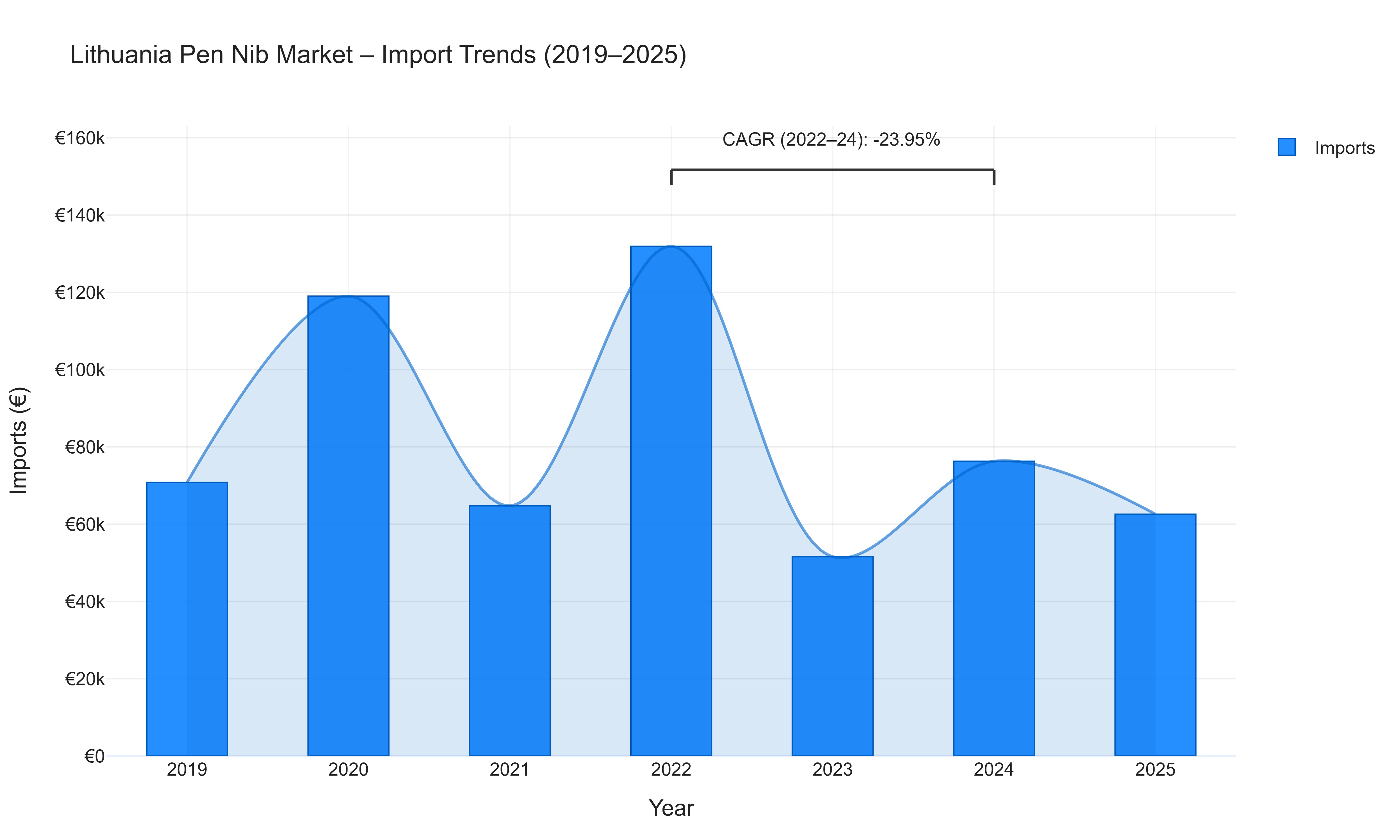 Lithuania Pen Nib Market - Import Trends (2019-2025)