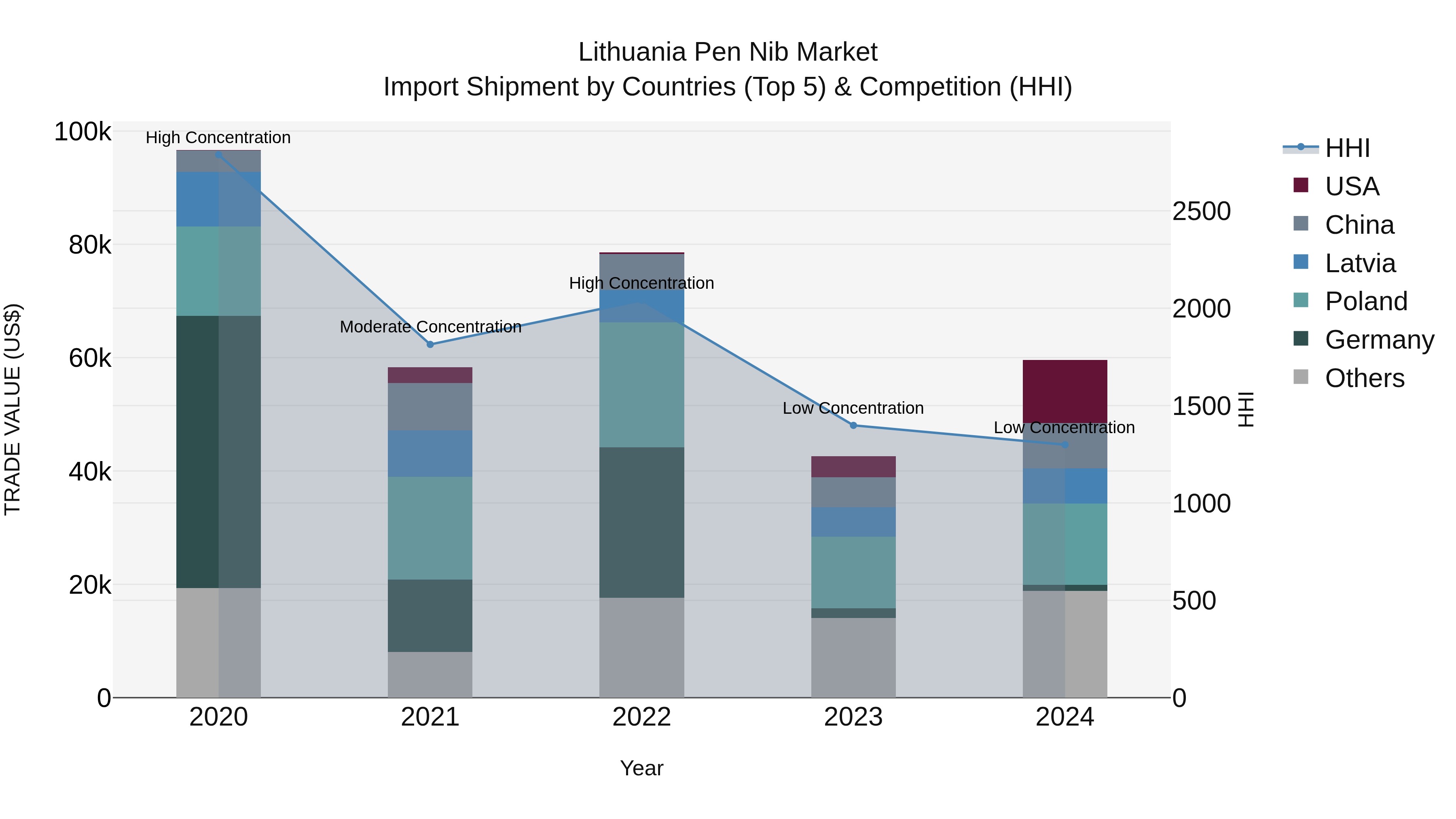 Lithuania Pen Nib Market Top 5 Importing Countries and Market Competition (HHI) Analysis
