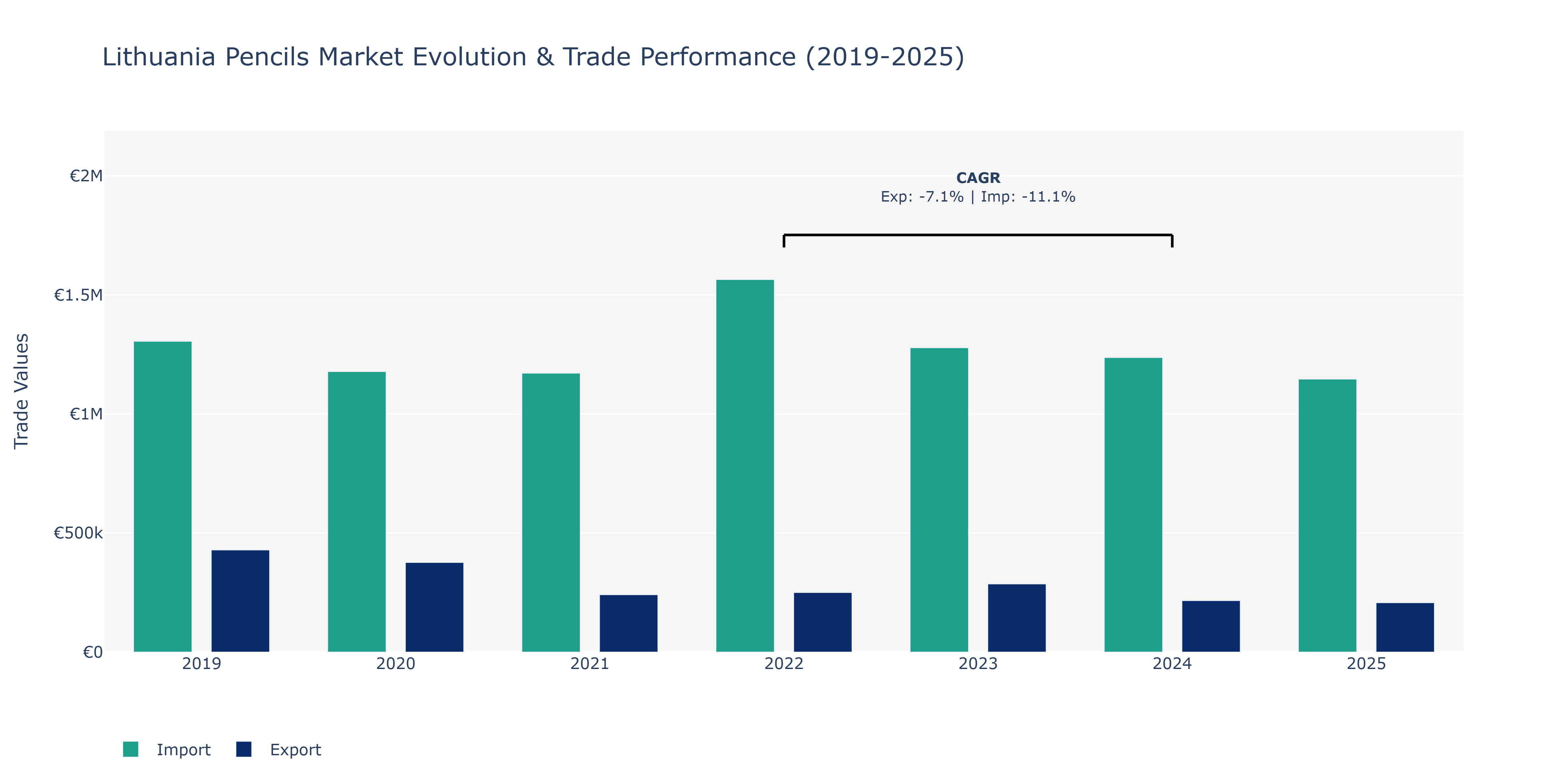 Lithuania Pencils Market: Production & Trade Performance (2019-2025)