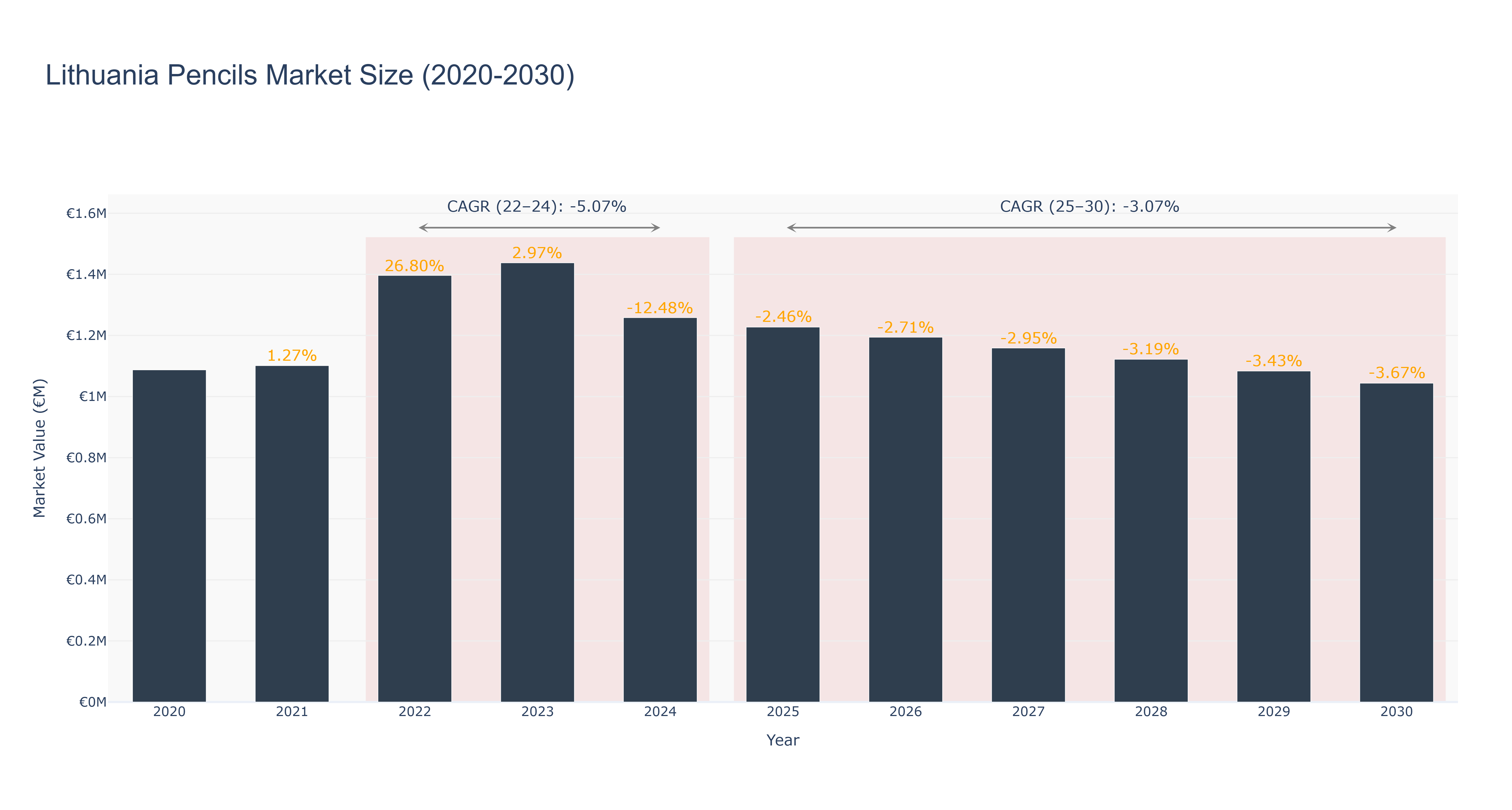 Lithuania Pencils Market Size (2020-2030)
