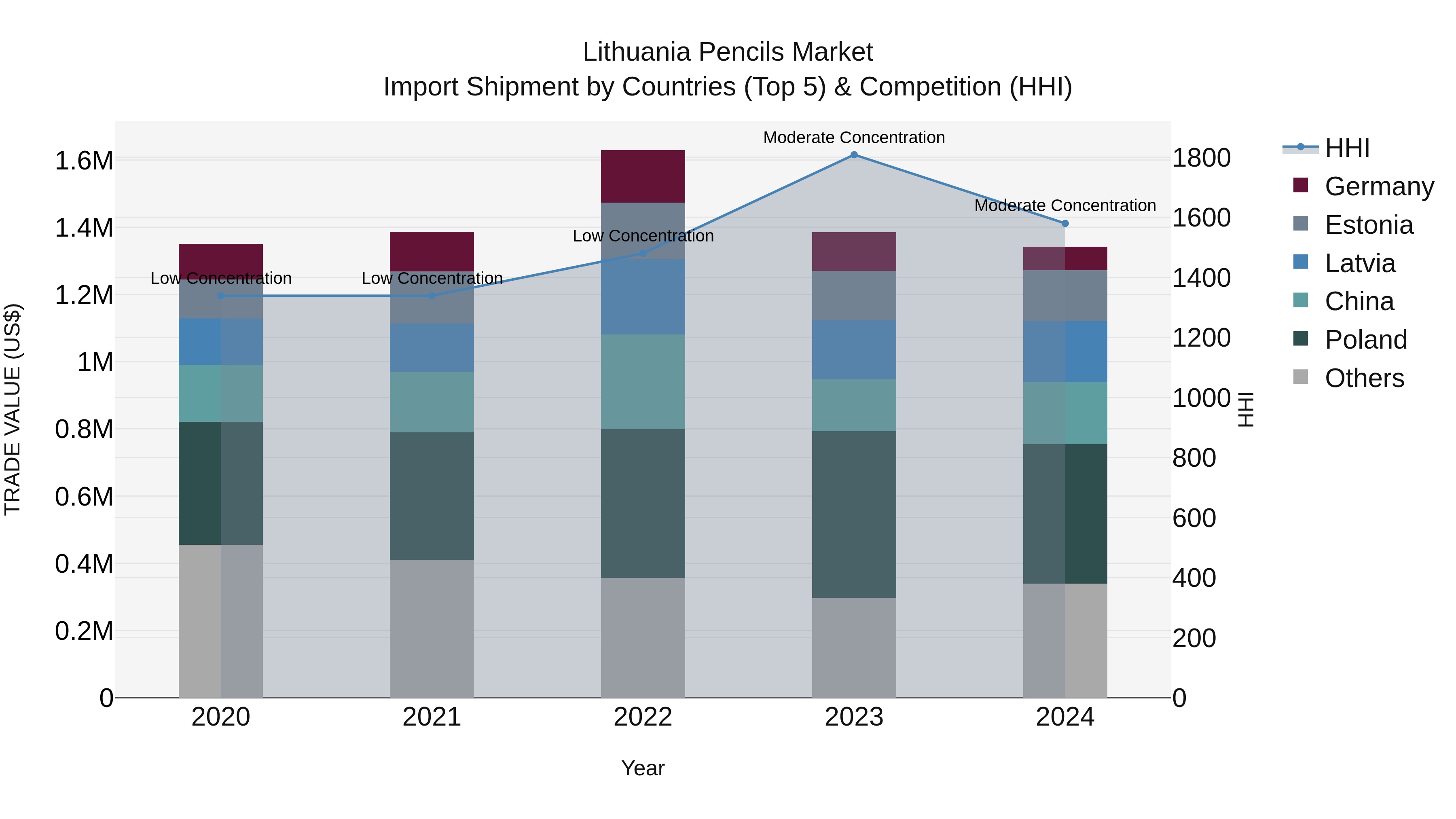 Lithuania Pencils Market Top 5 Importing Countries and Market Competition (HHI) Analysis