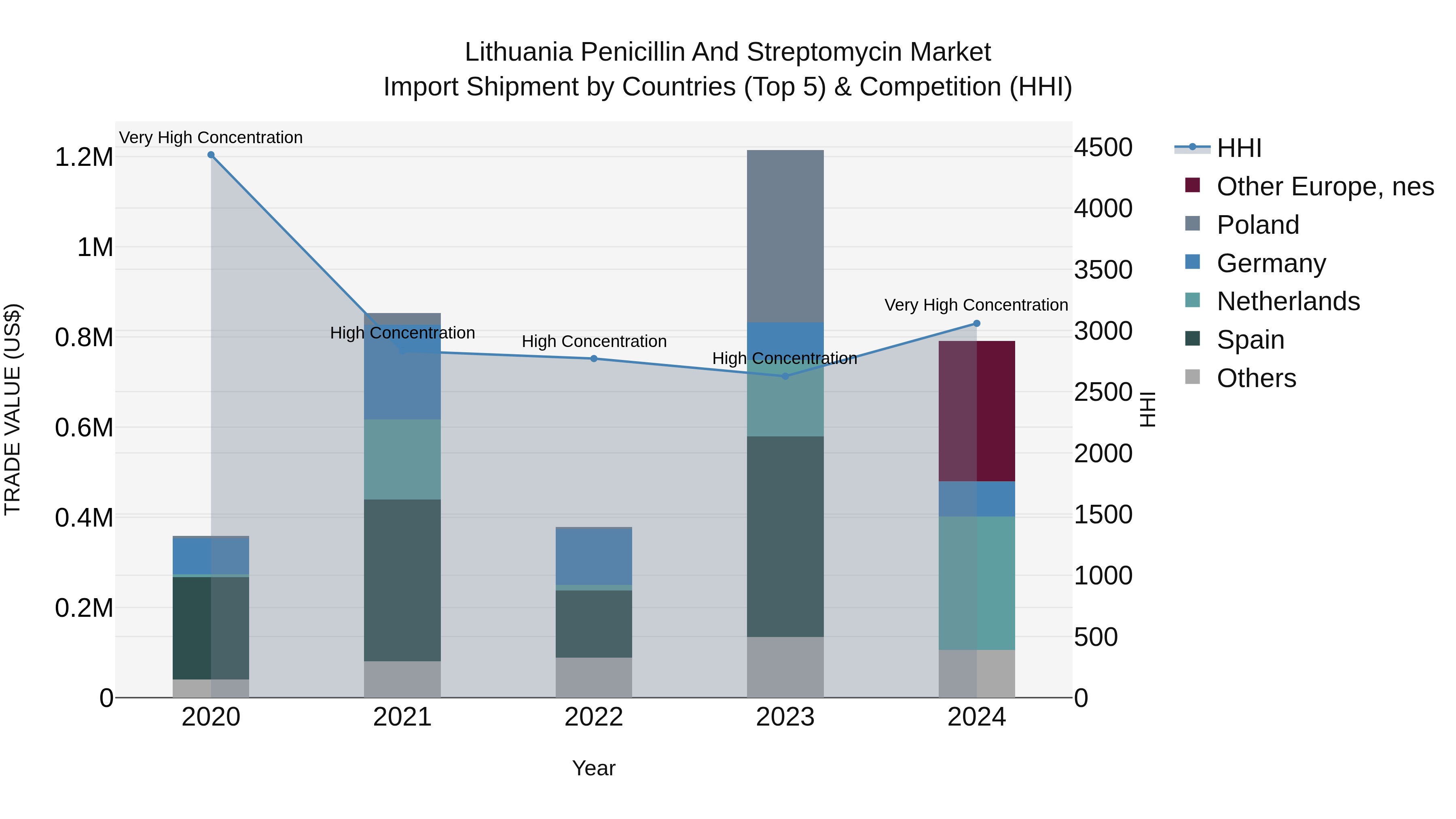 Lithuania Penicillin and Streptomycin Market Top 5 Importing Countries and Market Competition (HHI) Analysis