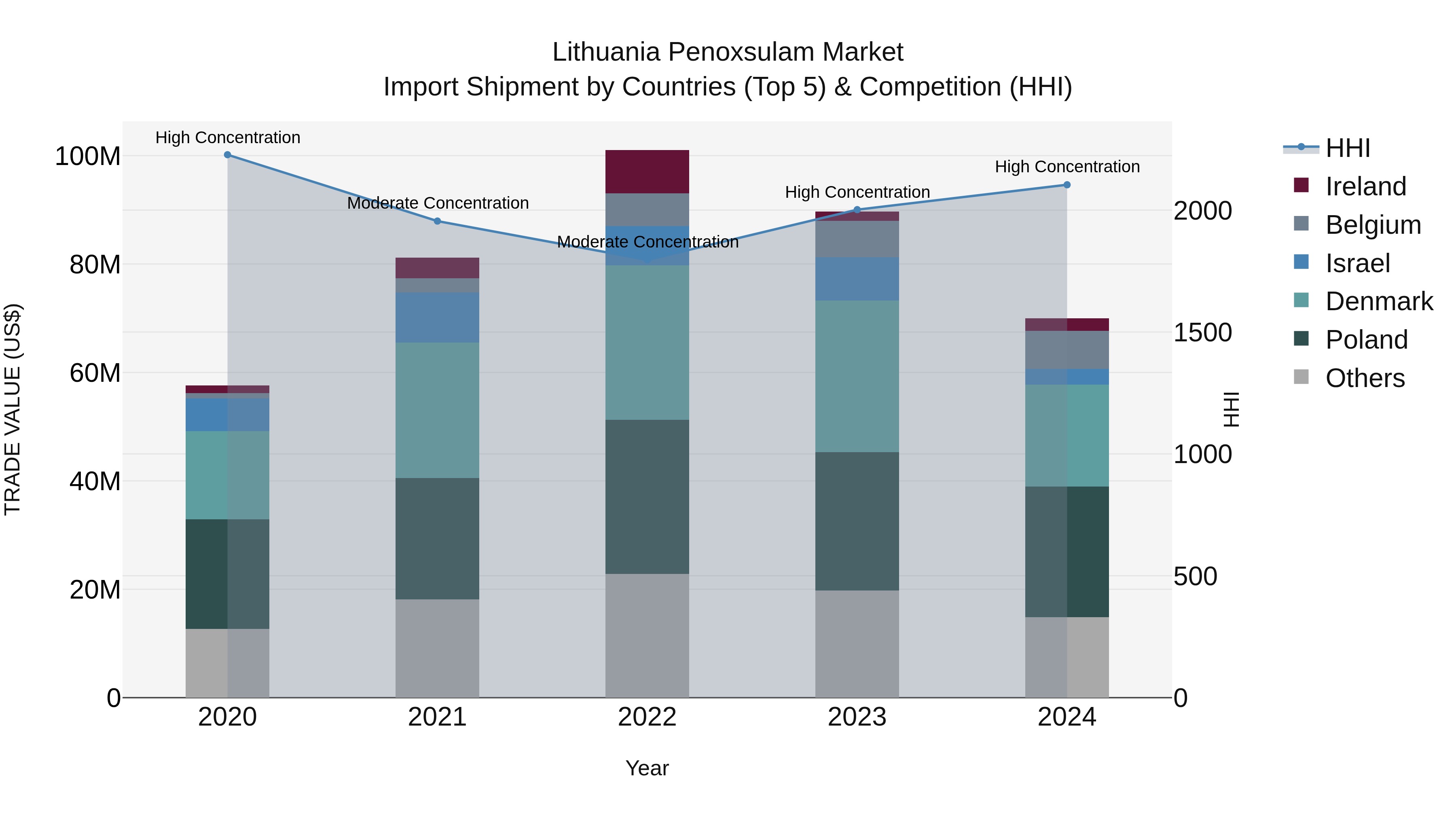 Lithuania Penoxsulam Market Top 5 Importing Countries and Market Competition (HHI) Analysis
