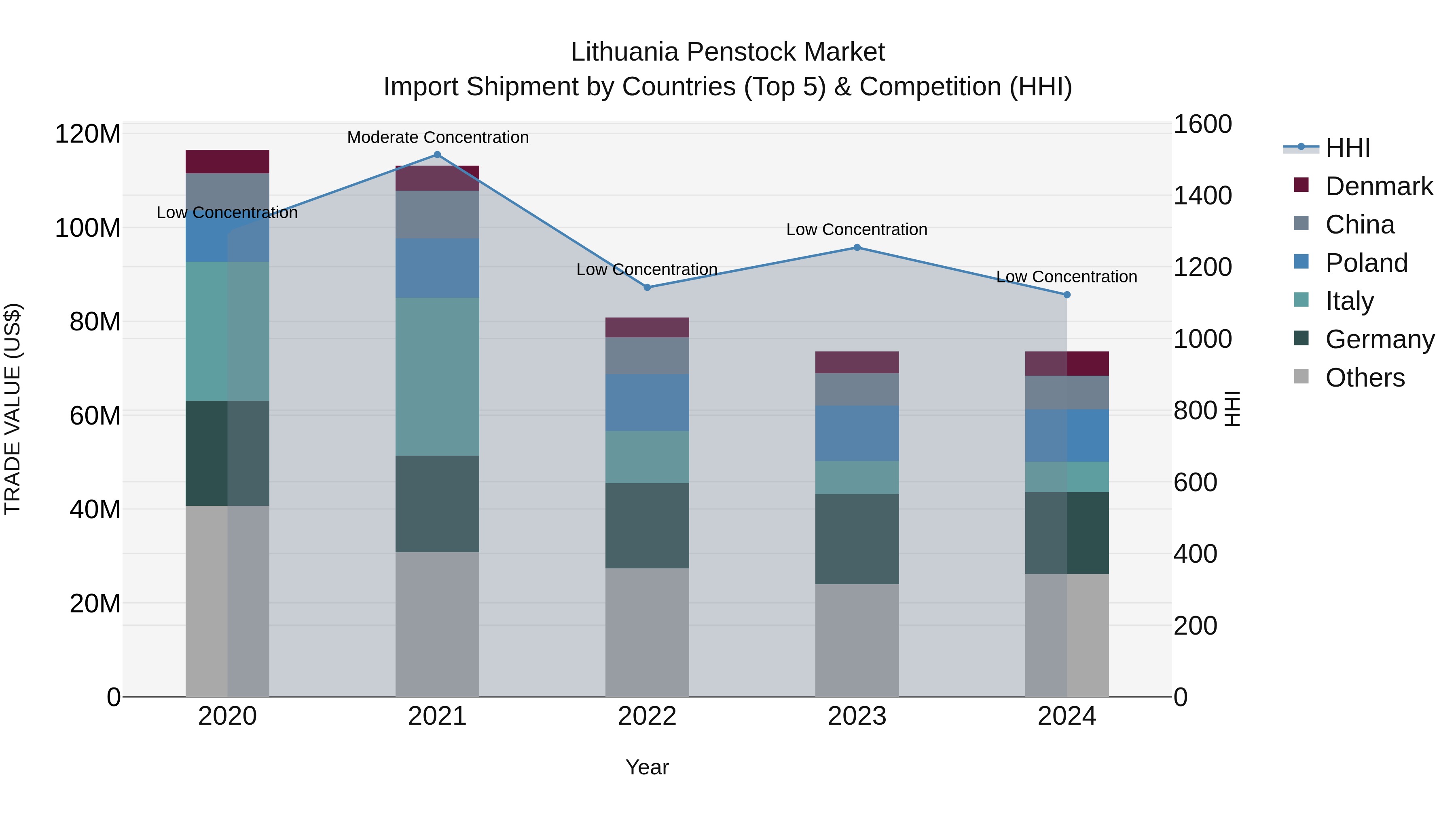 Lithuania Penstock Market Top 5 Importing Countries and Market Competition (HHI) Analysis
