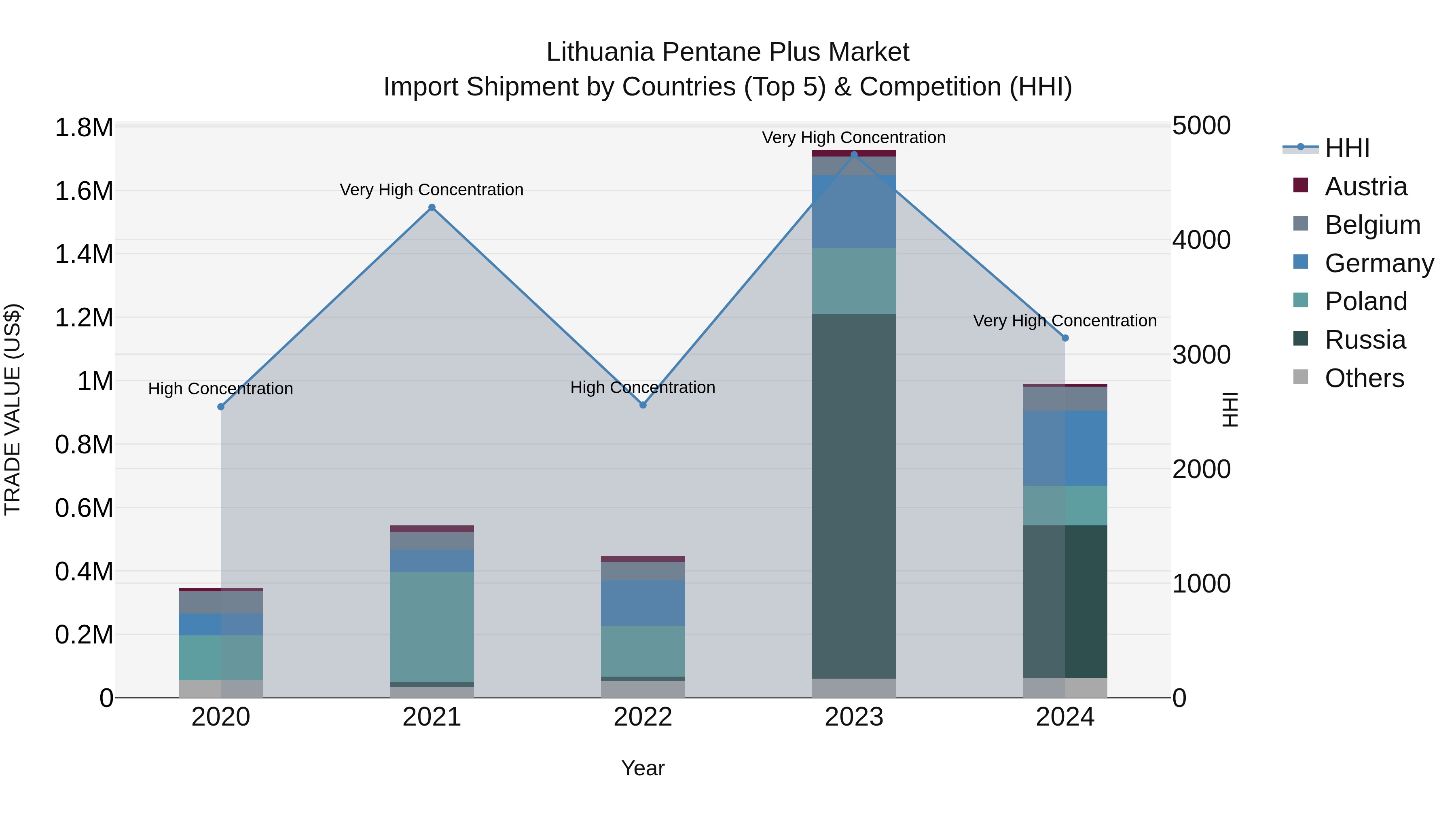 Lithuania Pentane Plus Market Top 5 Importing Countries and Market Competition (HHI) Analysis