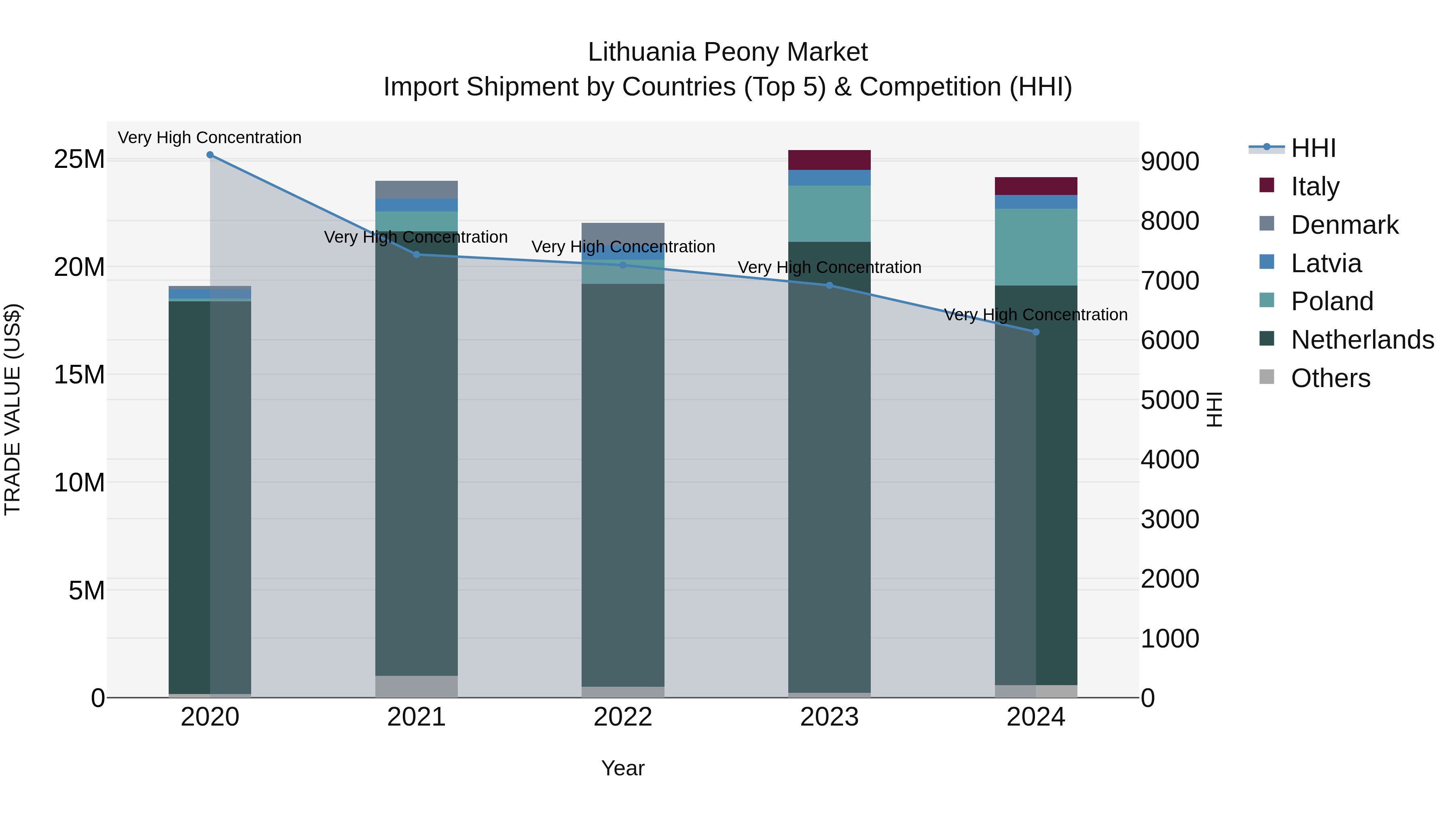 Lithuania Peony Market Top 5 Importing Countries and Market Competition (HHI) Analysis