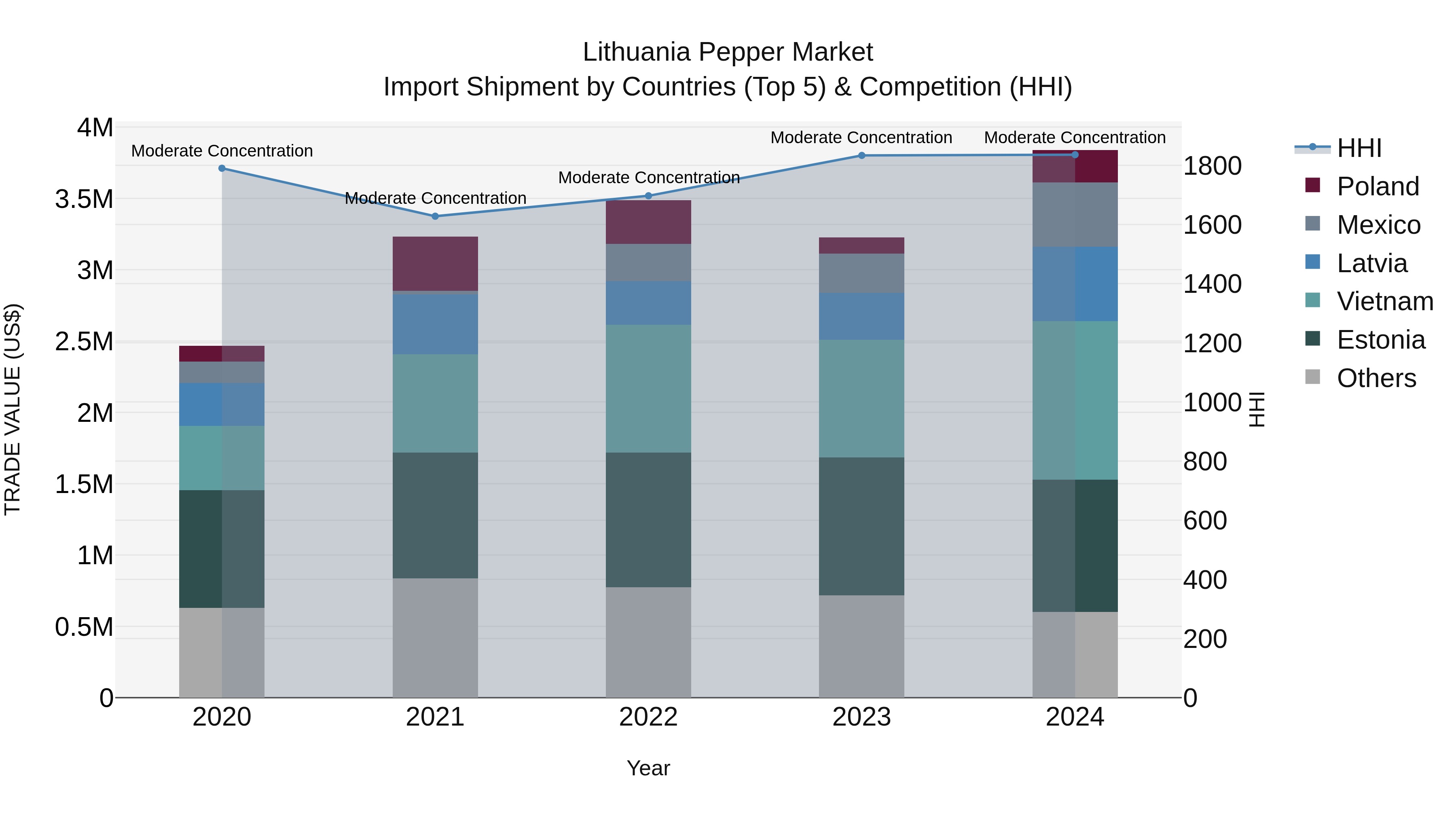 Lithuania Pepper Market Top 5 Importing Countries and Market Competition (HHI) Analysis