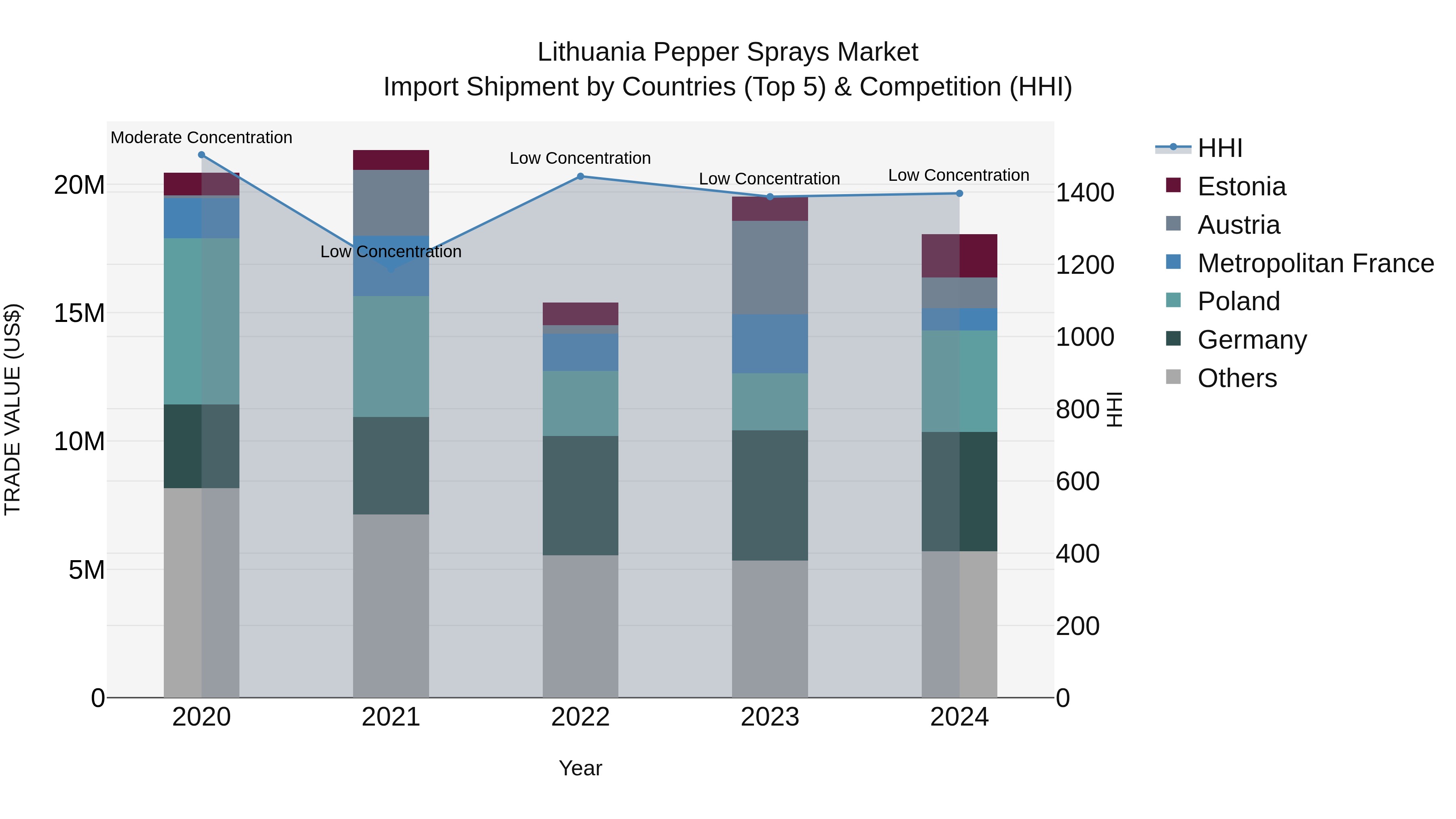 Lithuania Pepper Sprays Market Top 5 Importing Countries and Market Competition (HHI) Analysis