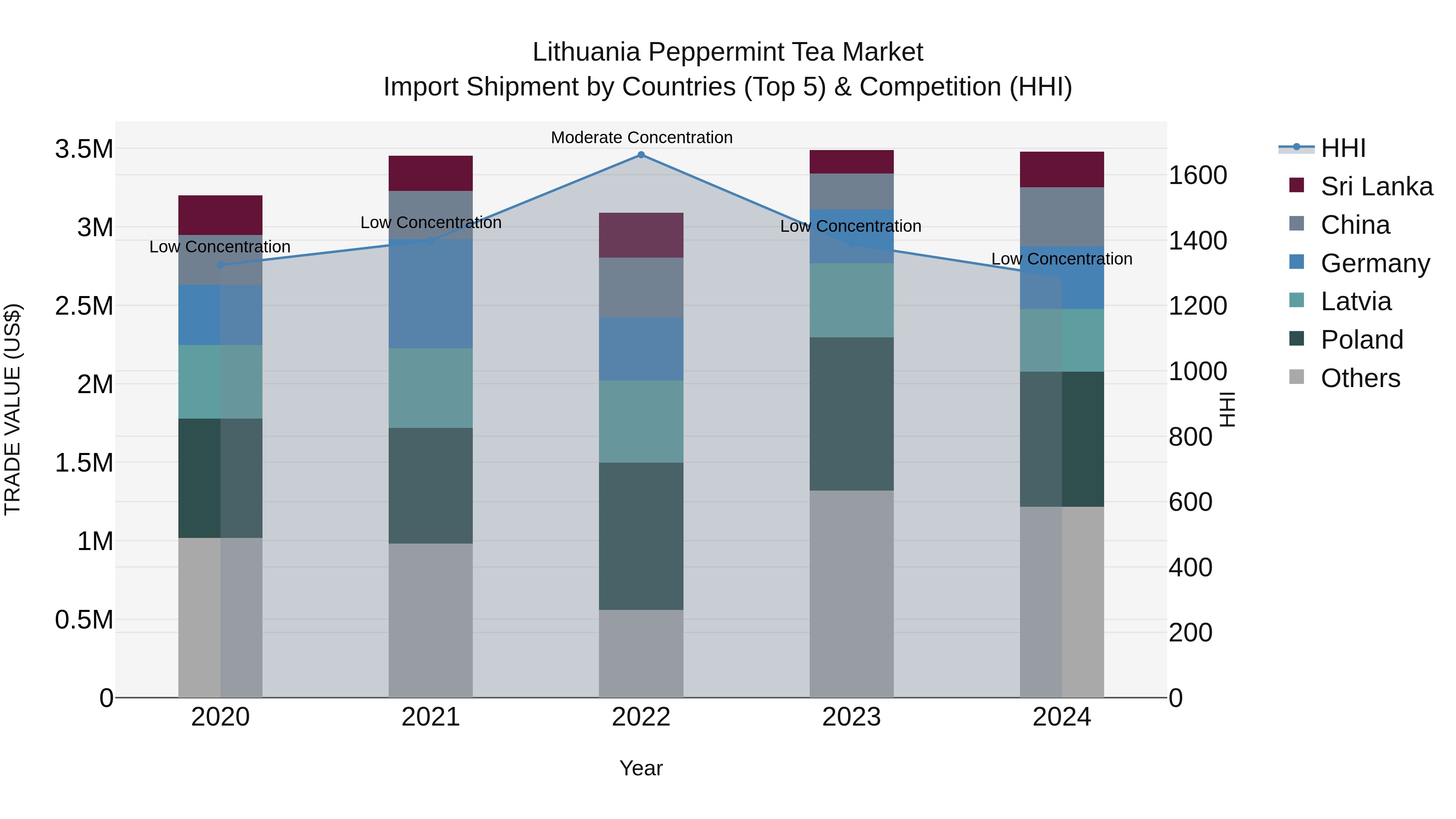 Lithuania Peppermint Tea Market Top 5 Importing Countries and Market Competition (HHI) Analysis