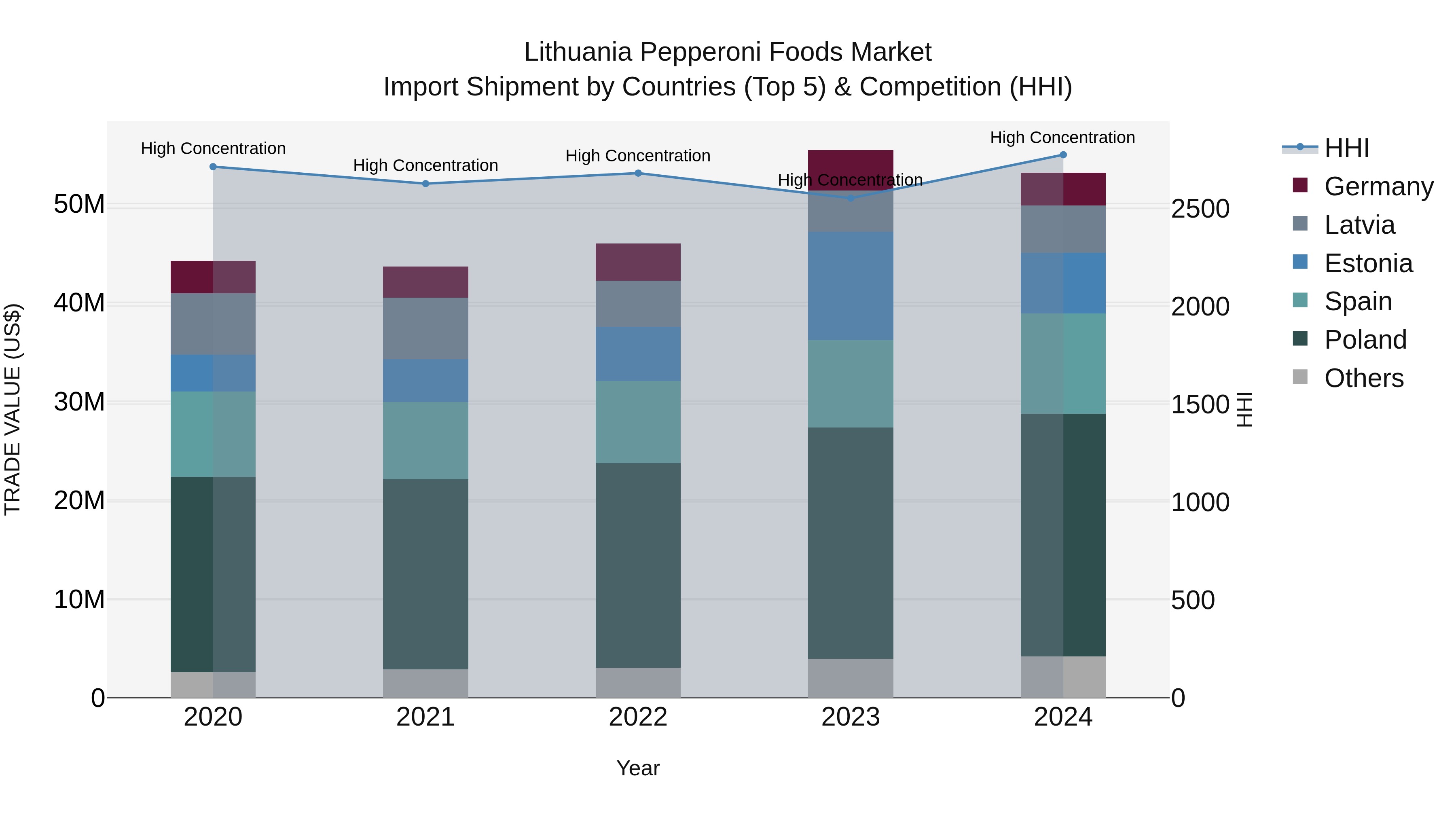 Lithuania Pepperoni Foods Market Top 5 Importing Countries and Market Competition (HHI) Analysis