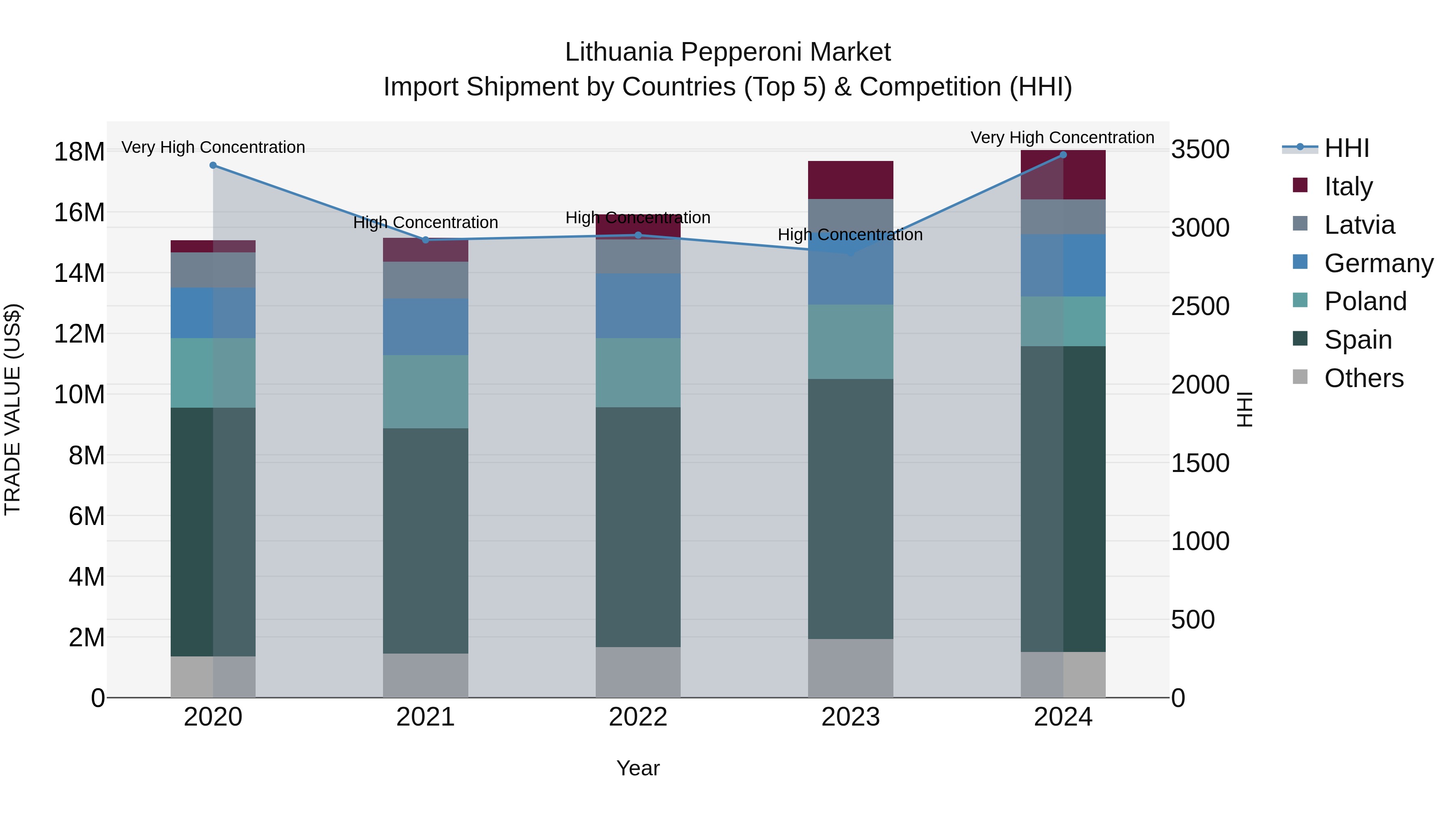 Lithuania Pepperoni Market Top 5 Importing Countries and Market Competition (HHI) Analysis