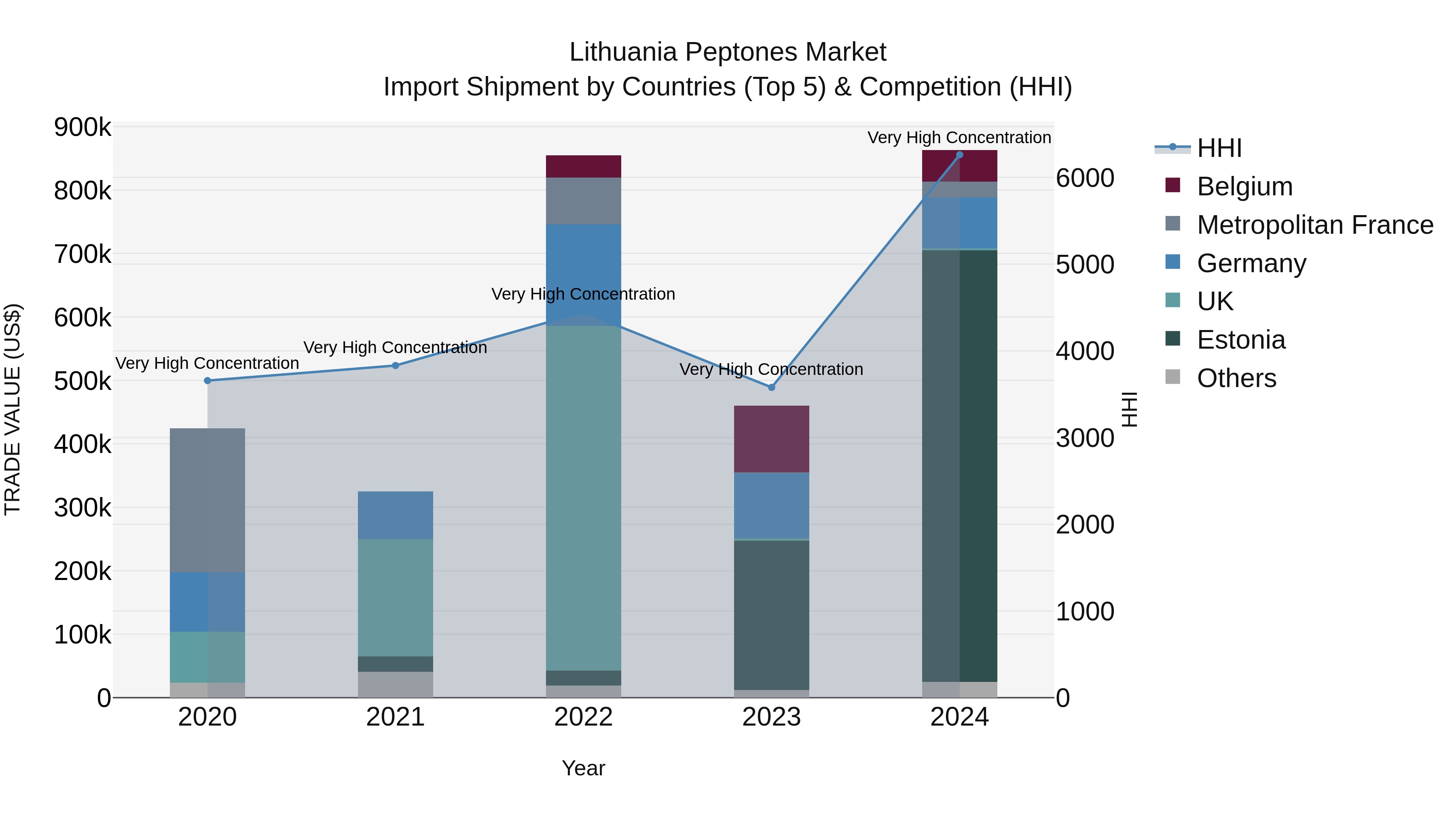 Lithuania Peptones Market Top 5 Importing Countries and Market Competition (HHI) Analysis
