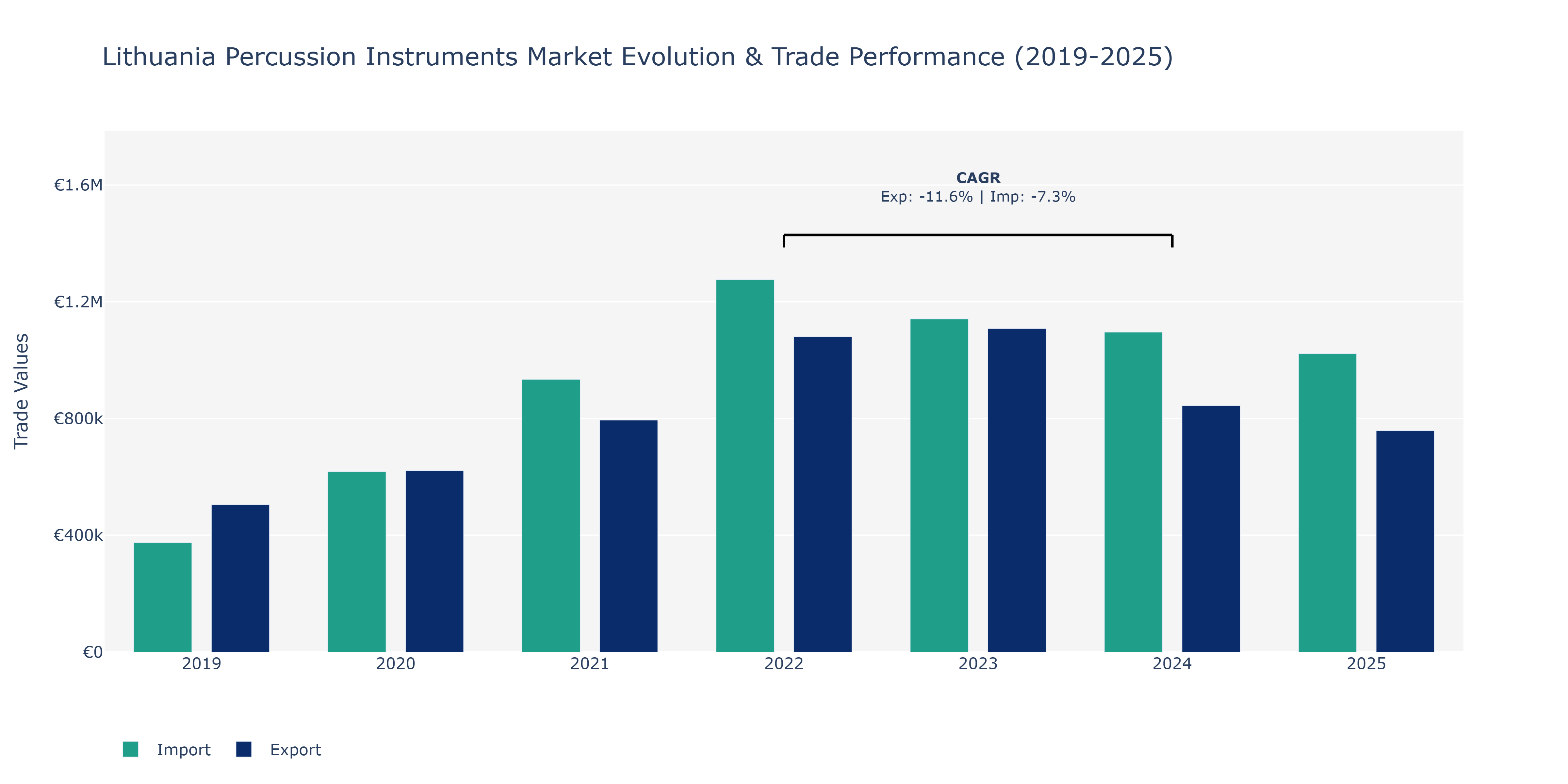 Lithuania Percussion Instruments Market: Production & Trade Performance (2019-2025)