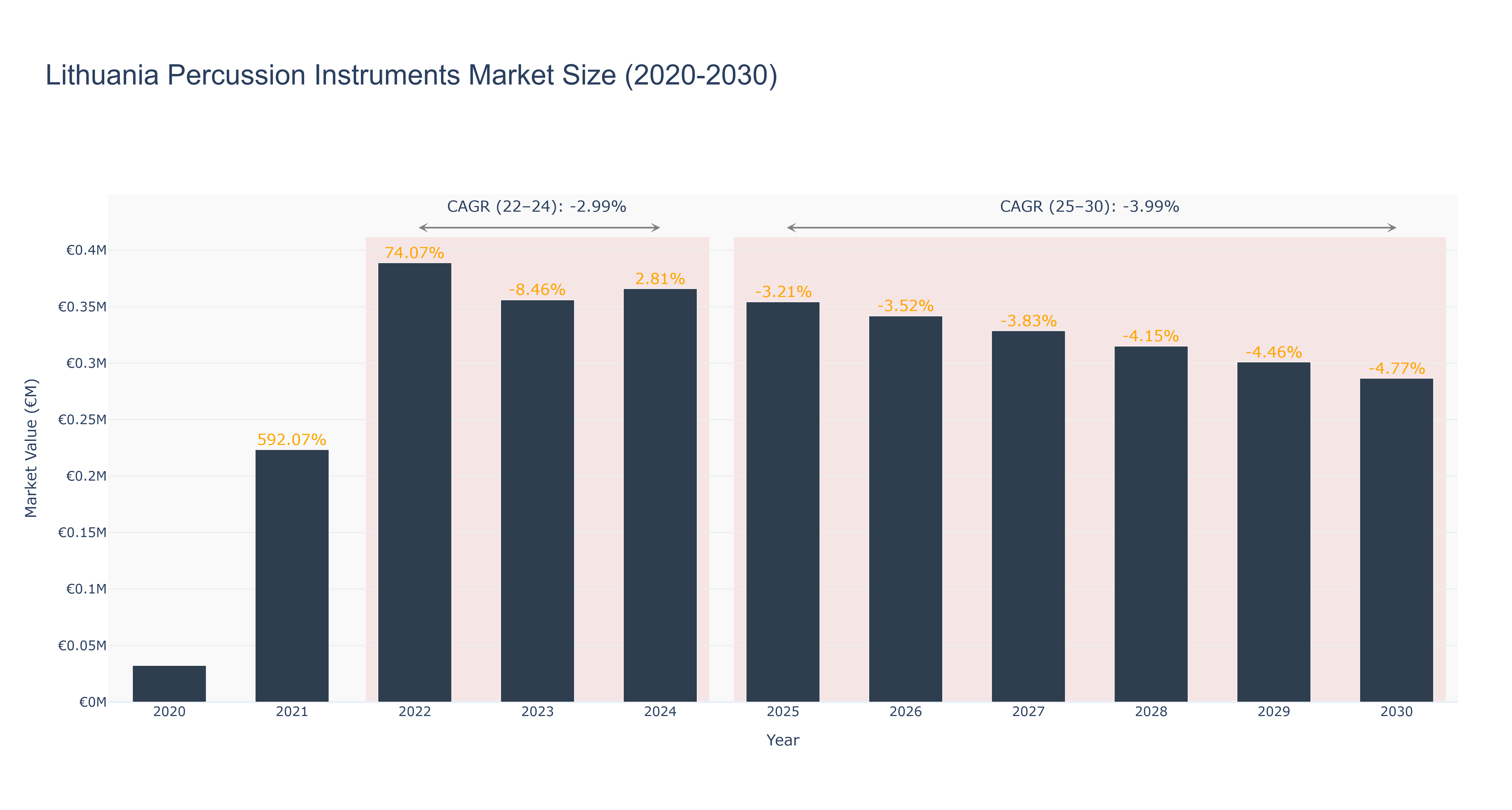 Lithuania Percussion Instruments Market Size (2020-2030)