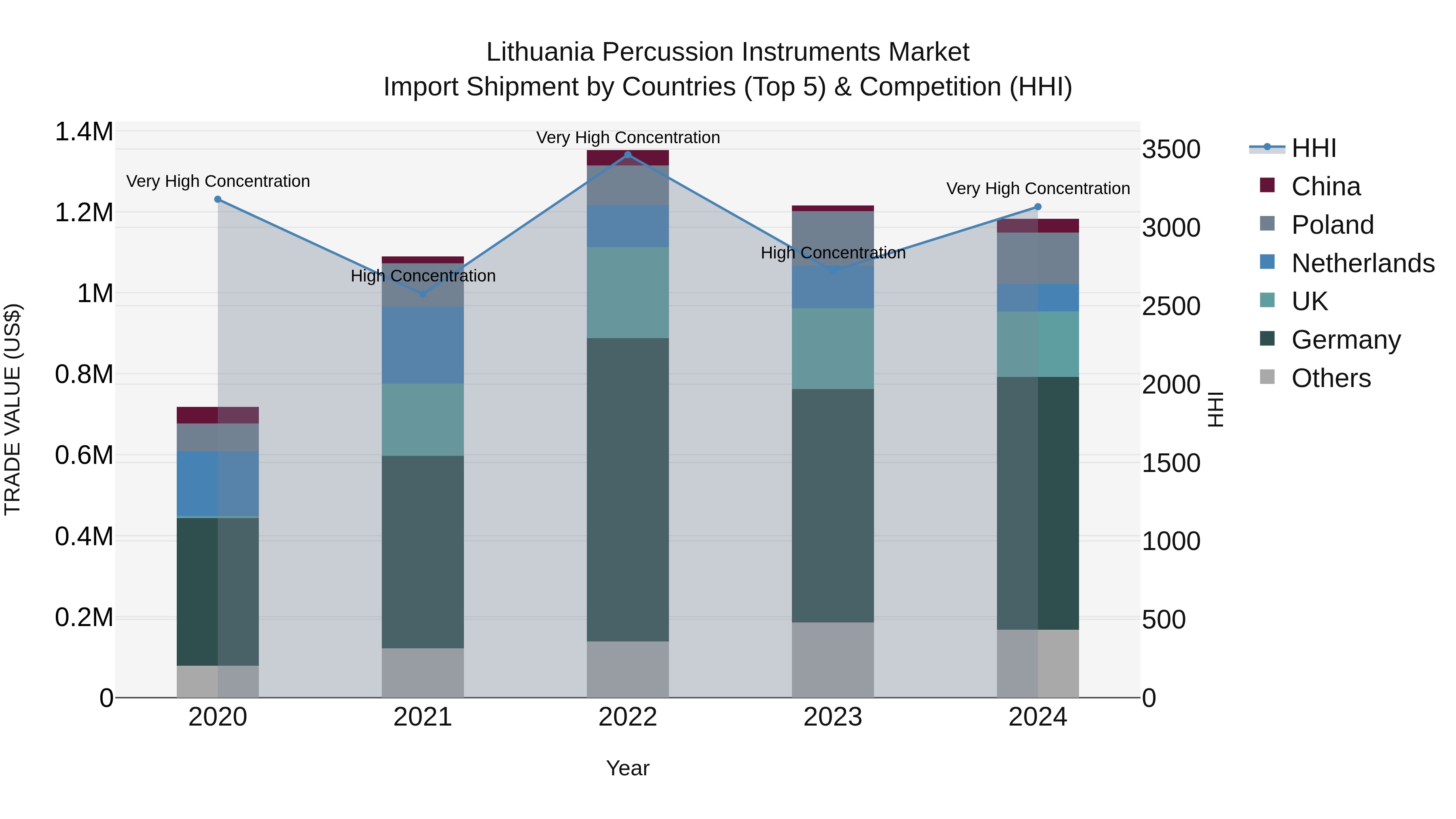 Lithuania Percussion Instruments Market Top 5 Importing Countries and Market Competition (HHI) Analysis