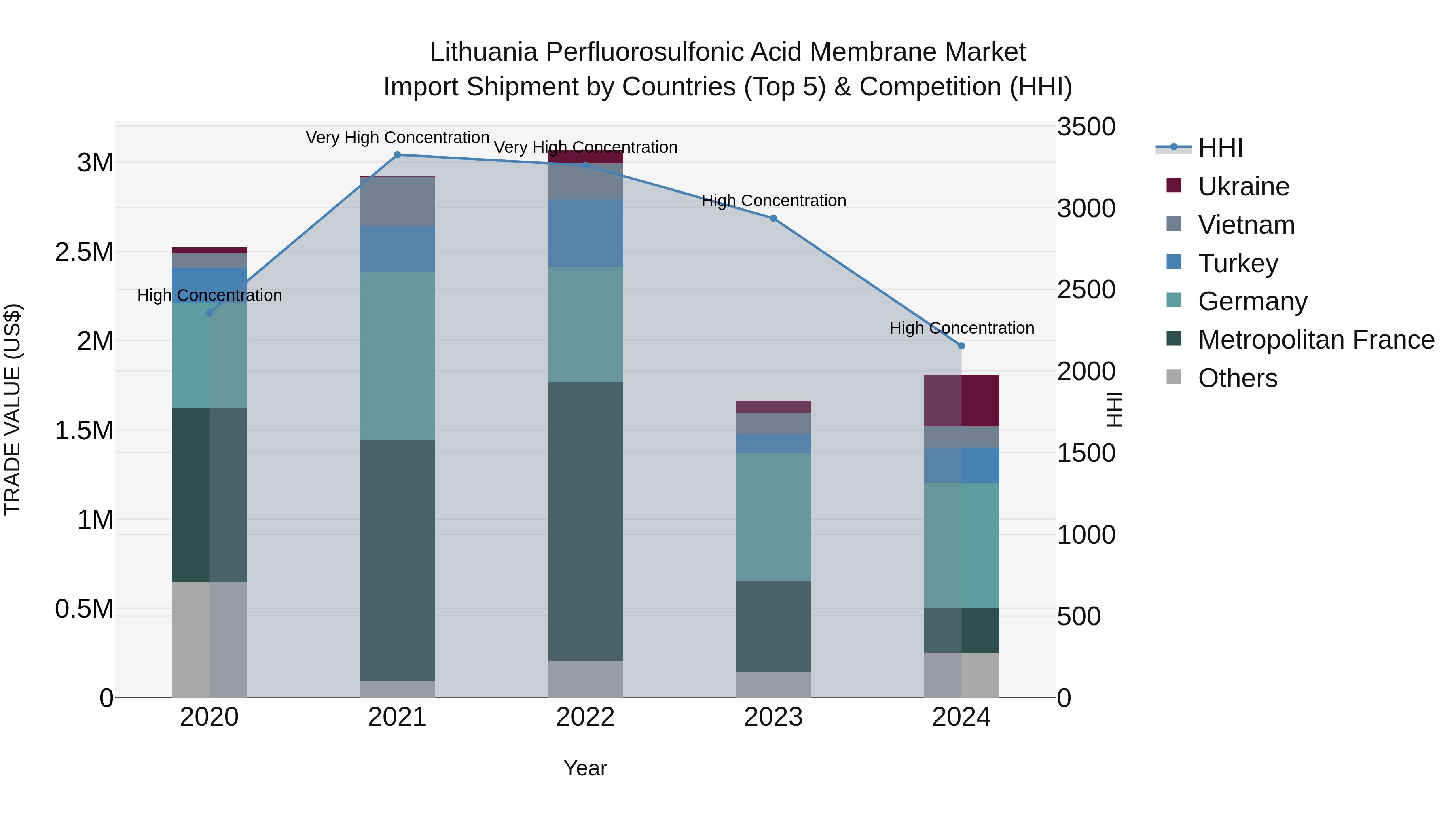 Lithuania Perfluorosulfonic Acid Membrane Market Top 5 Importing Countries and Market Competition (HHI) Analysis