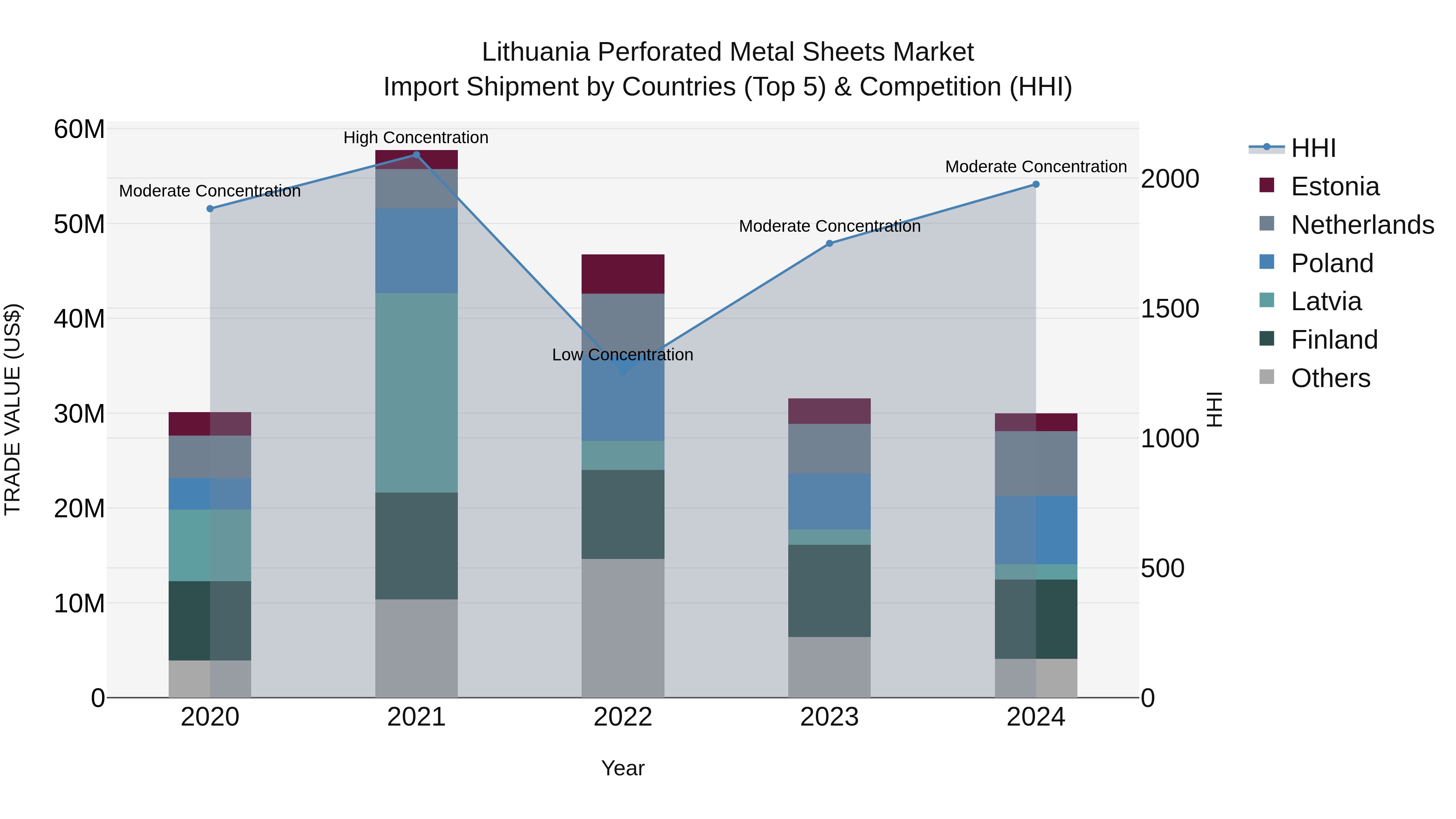 Lithuania Perforated Metal Sheets Market Top 5 Importing Countries and Market Competition (HHI) Analysis