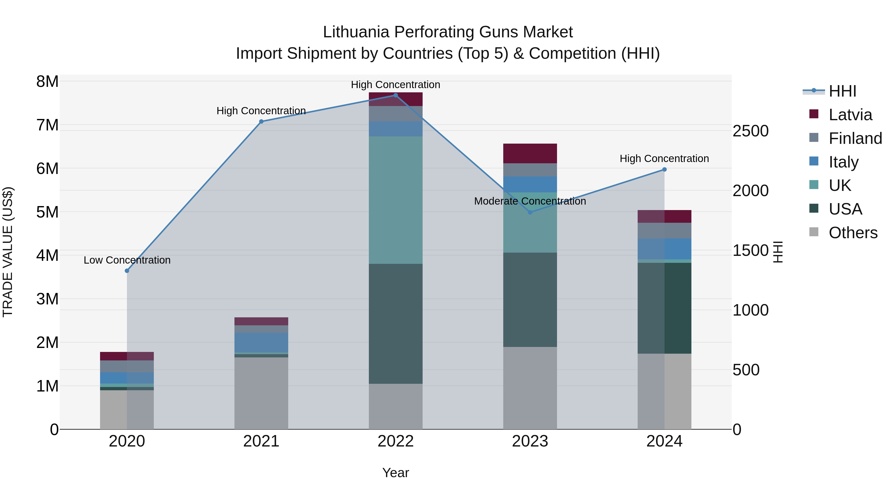 Lithuania Perforating Guns Market Top 5 Importing Countries and Market Competition (HHI) Analysis