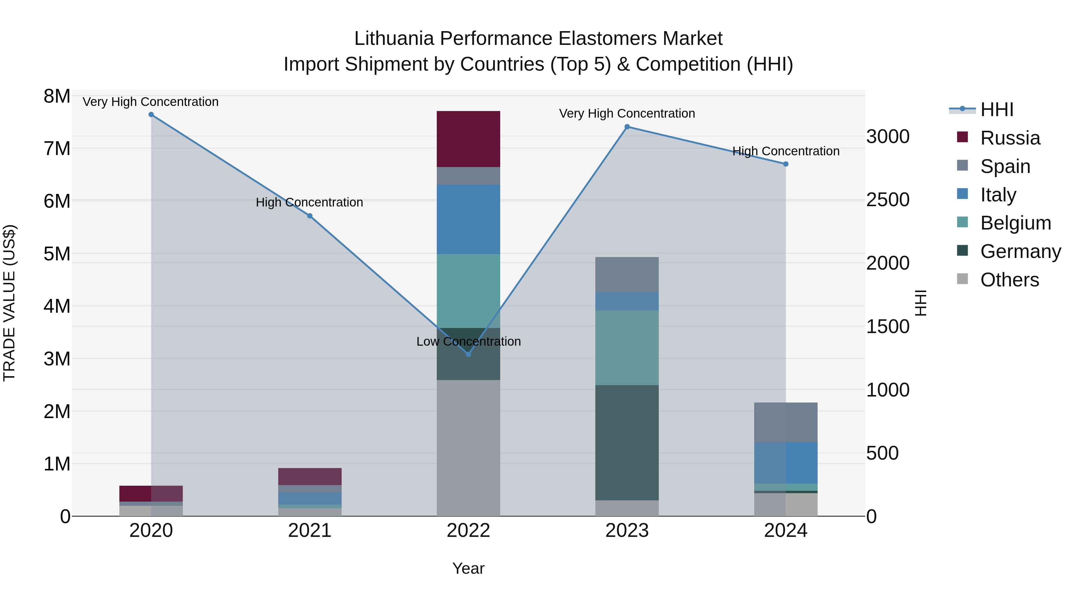 Lithuania Performance Elastomers Market Top 5 Importing Countries and Market Competition (HHI) Analysis