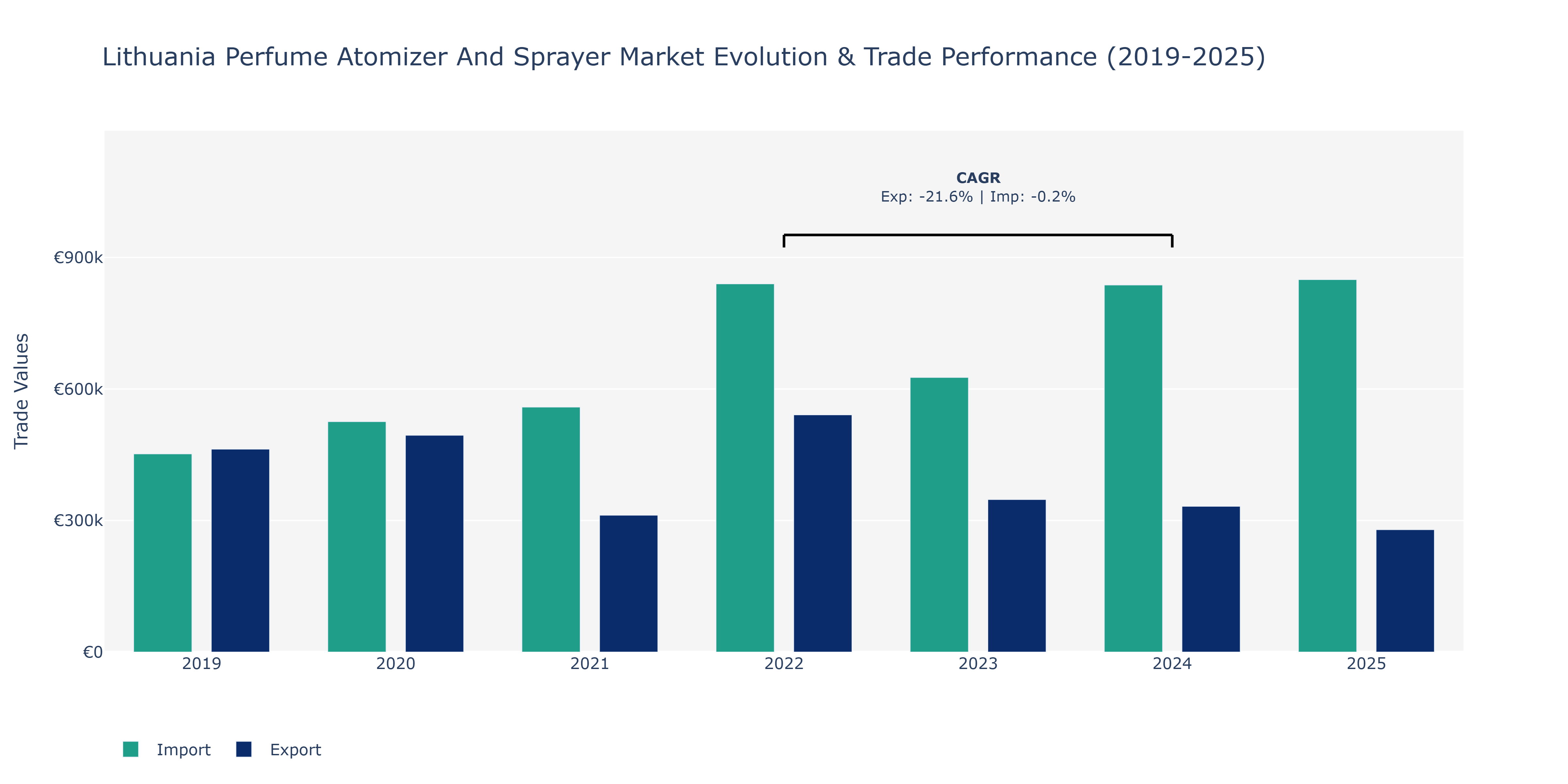 Lithuania Perfume Atomizer And Sprayer Market: Production & Trade Performance (2019-2025)