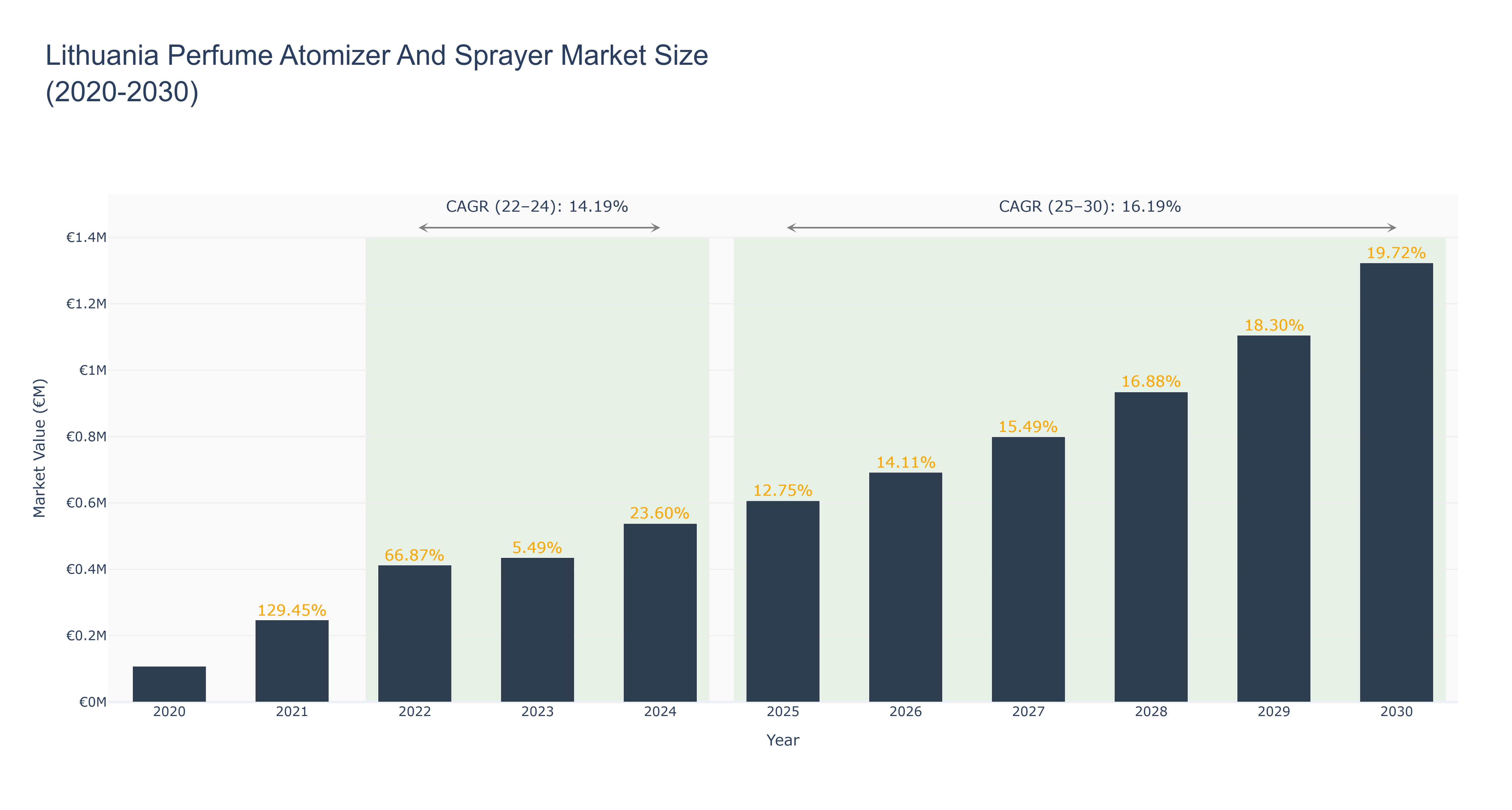 Lithuania Perfume Atomizer And Sprayer Market Size (2020-2030)