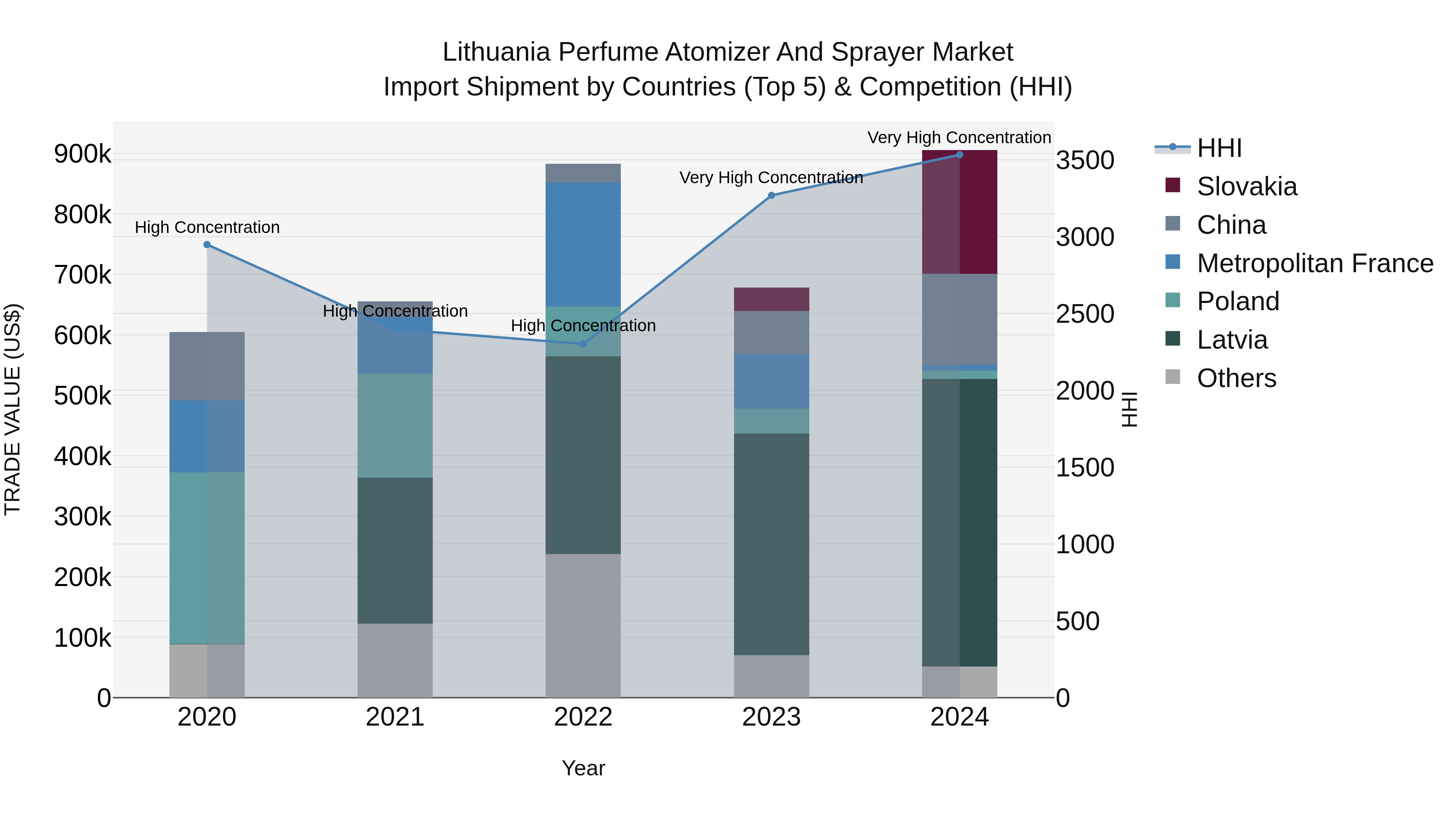 Lithuania Perfume Atomizer and Sprayer Market Top 5 Importing Countries and Market Competition (HHI) Analysis