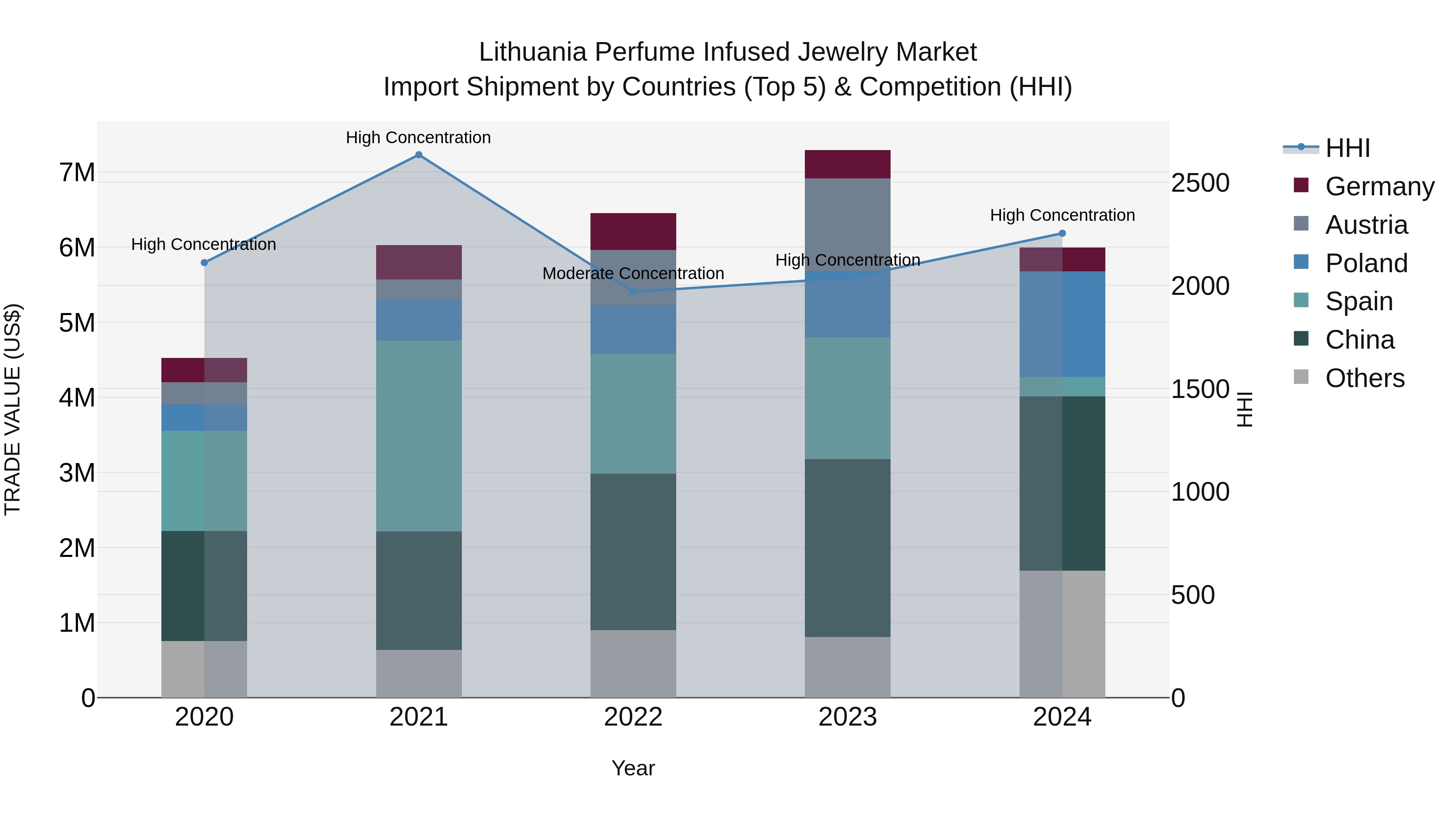 Lithuania Perfume Infused Jewelry Market Top 5 Importing Countries and Market Competition (HHI) Analysis