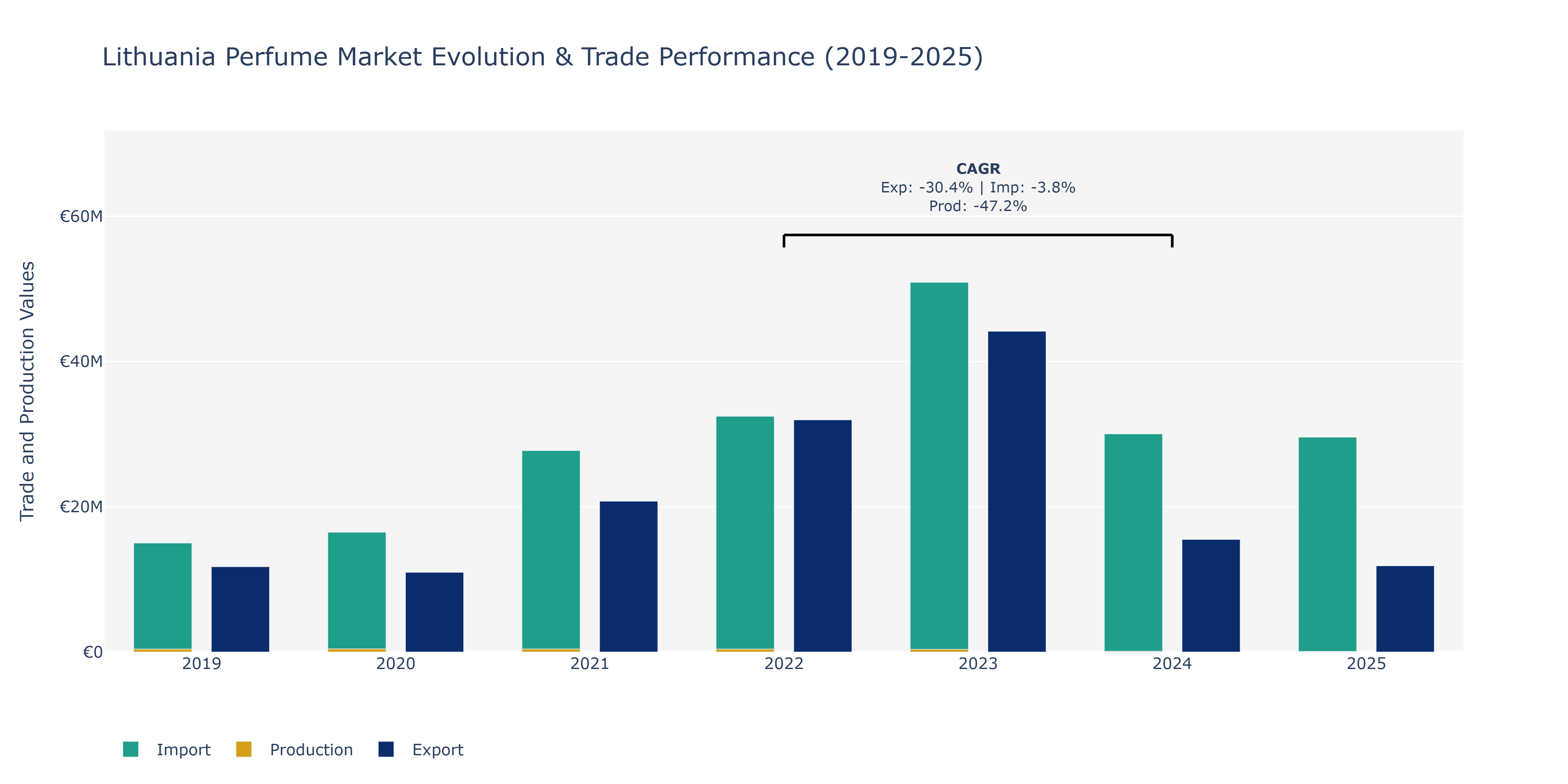 Lithuania Perfume Market: Production & Trade Performance (2019-2025)