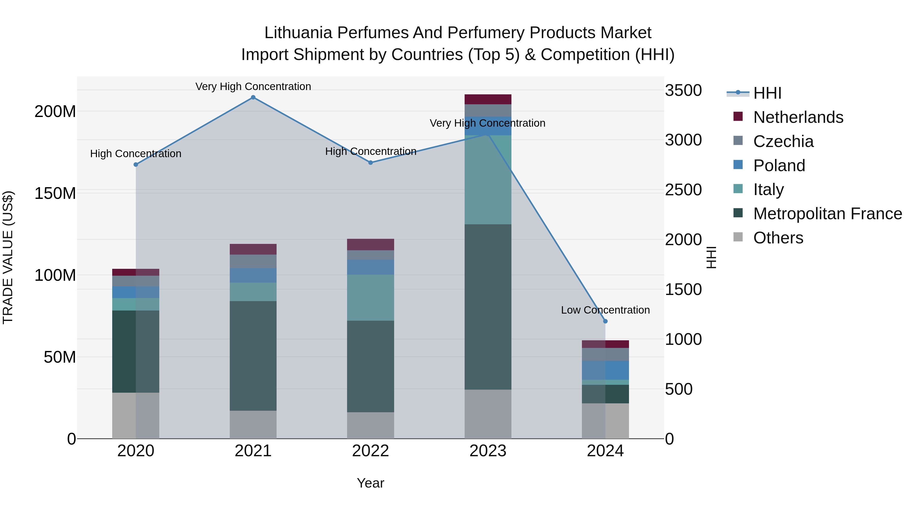 Lithuania Perfumes and Perfumery Products Market Top 5 Importing Countries and Market Competition (HHI) Analysis