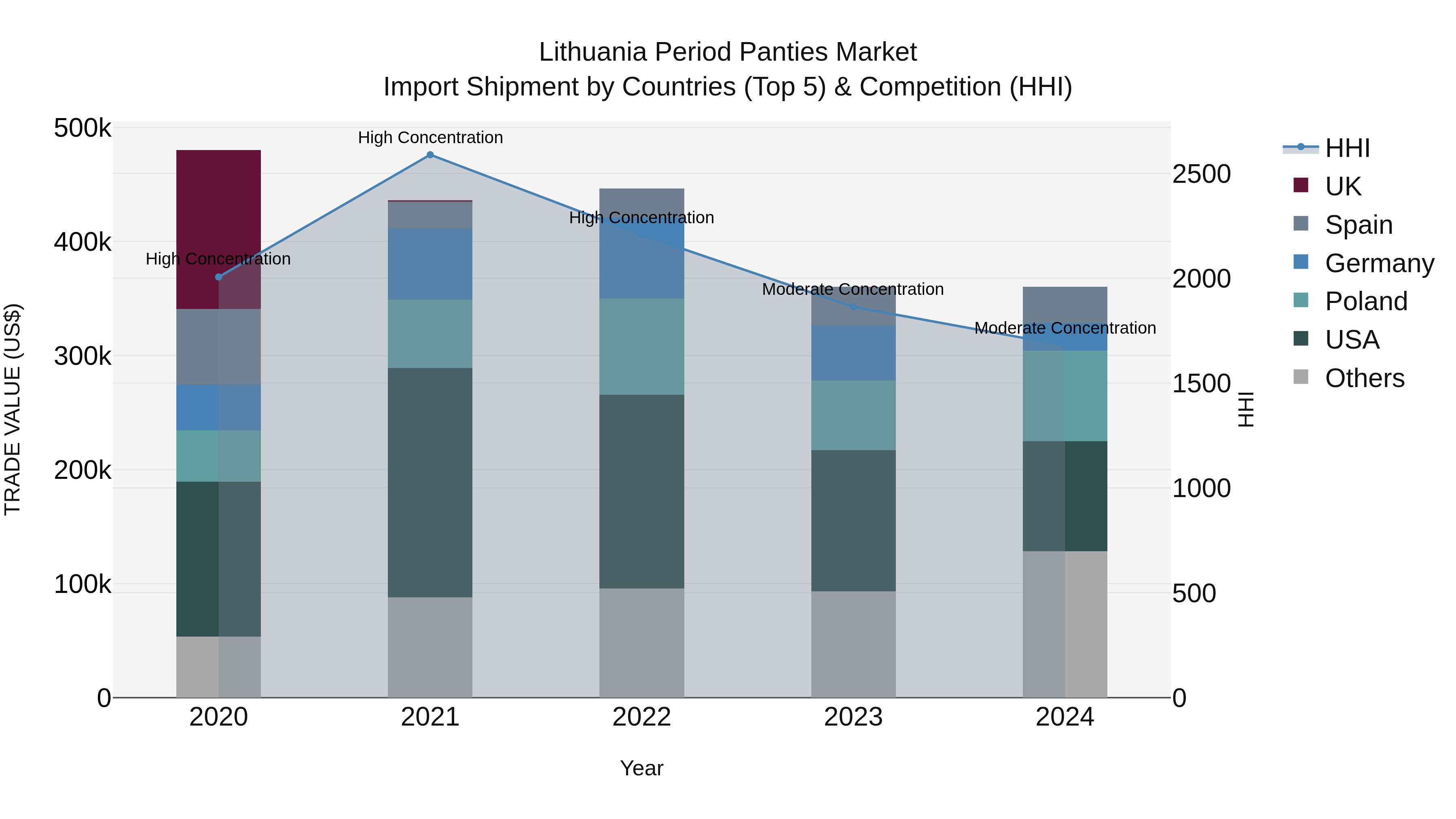 Lithuania Period Panties Market Top 5 Importing Countries and Market Competition (HHI) Analysis