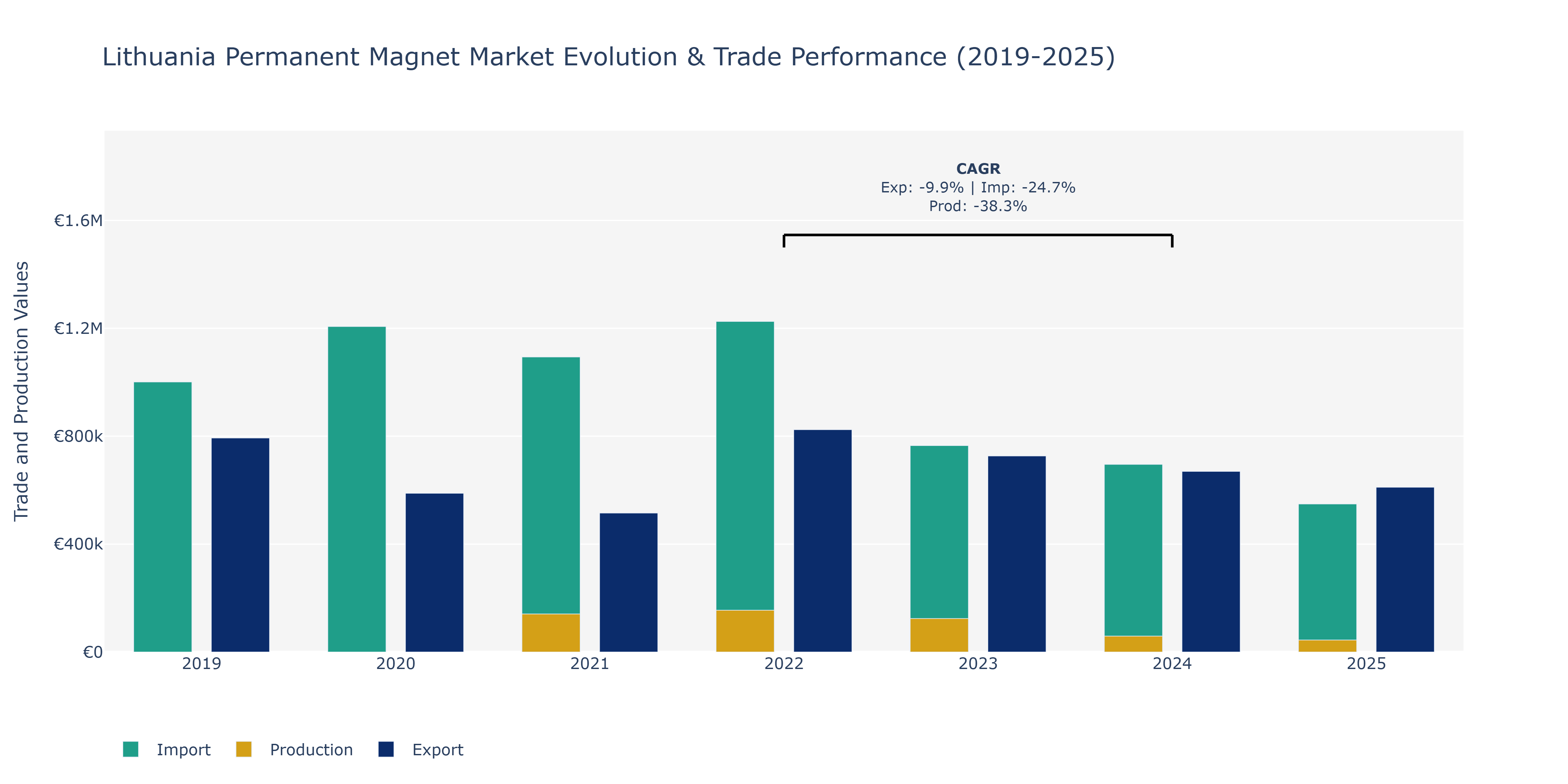 Lithuania Permanent Magnet Market: Production & Trade Performance (2019-2025)