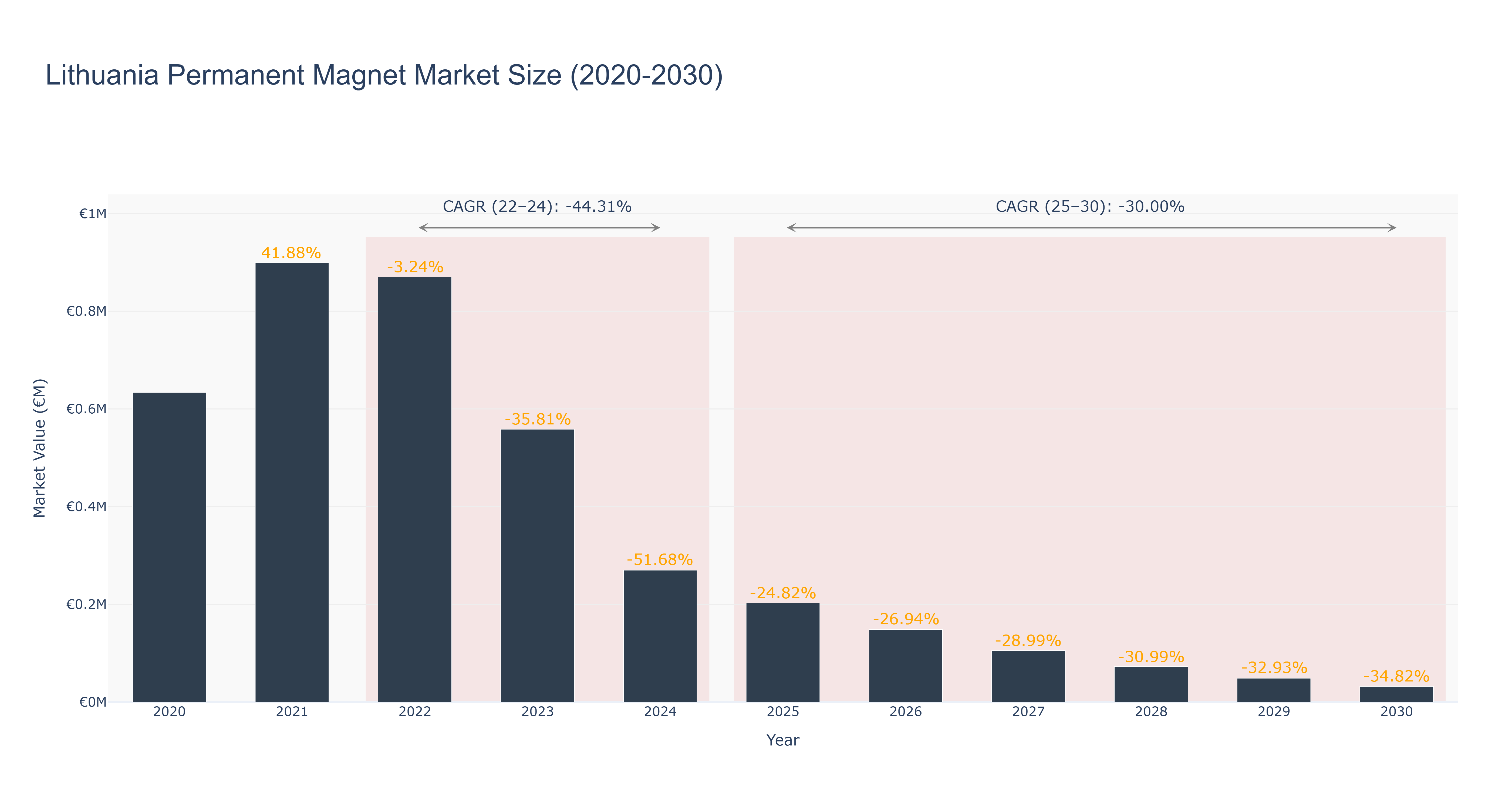 Lithuania Permanent Magnet Market Size (2020-2030)