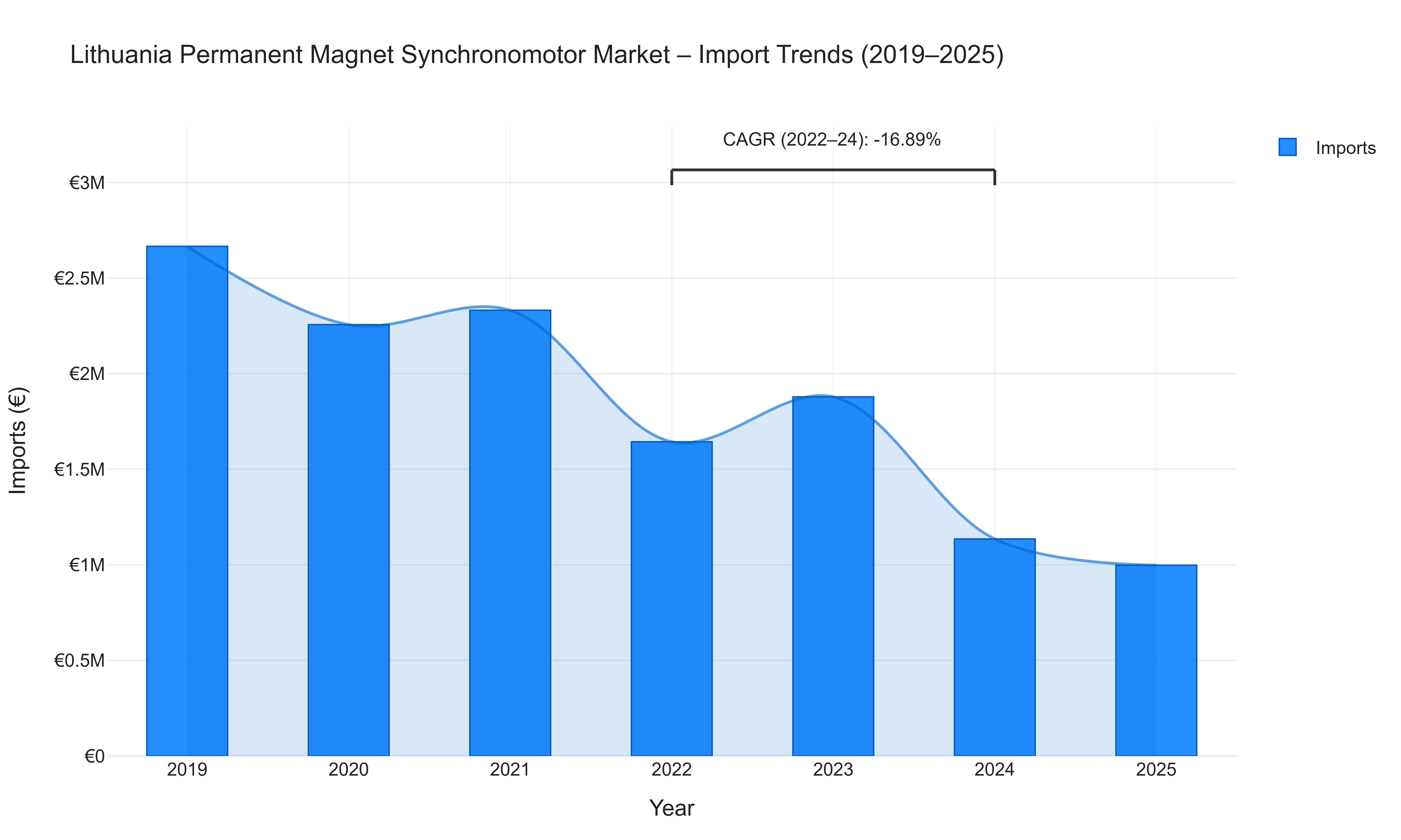 Lithuania Permanent Magnet Synchronomotor Market - Import Trends (2019-2025)