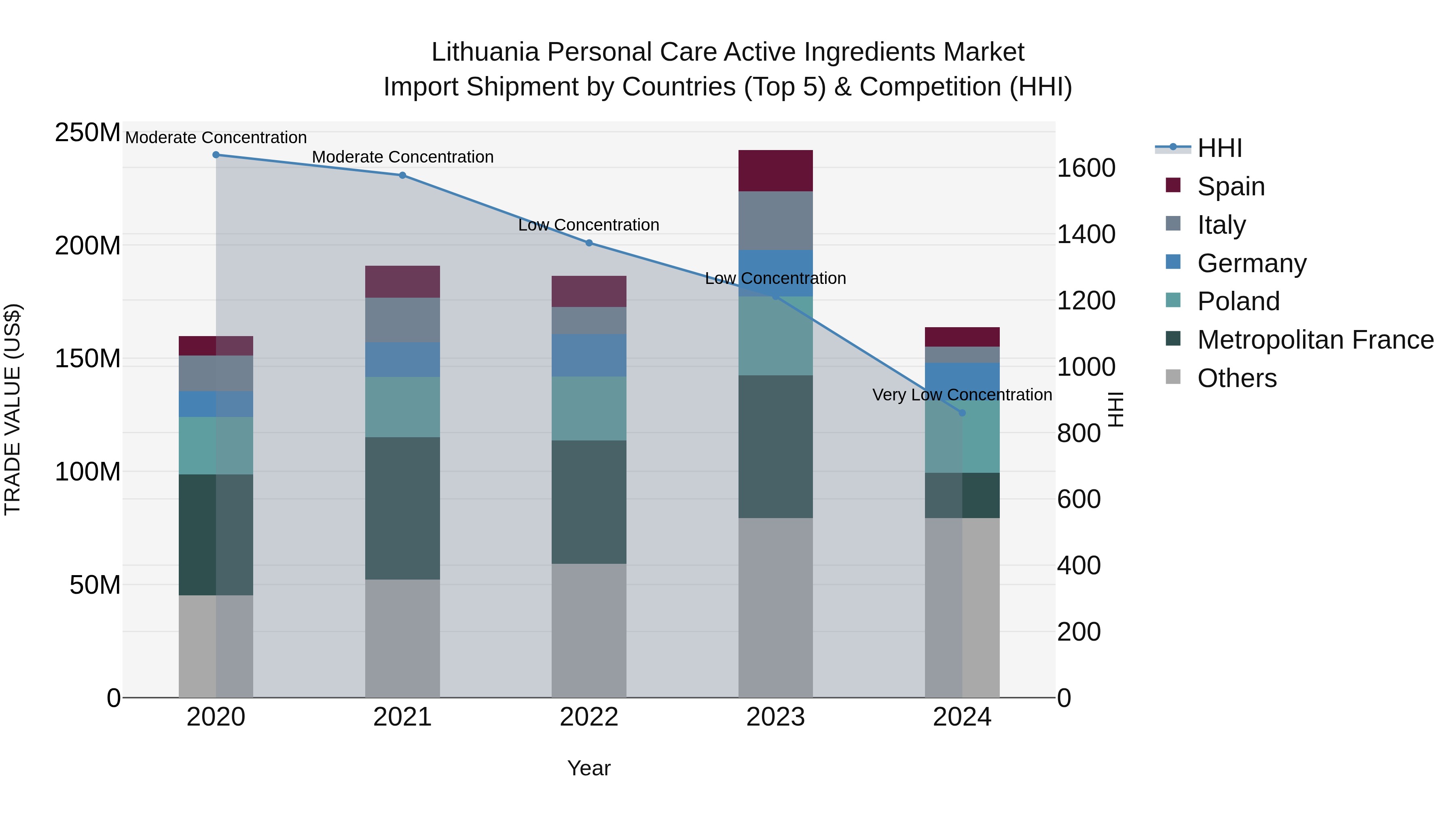 Lithuania Personal Care Active Ingredients Market Top 5 Importing Countries and Market Competition (HHI) Analysis