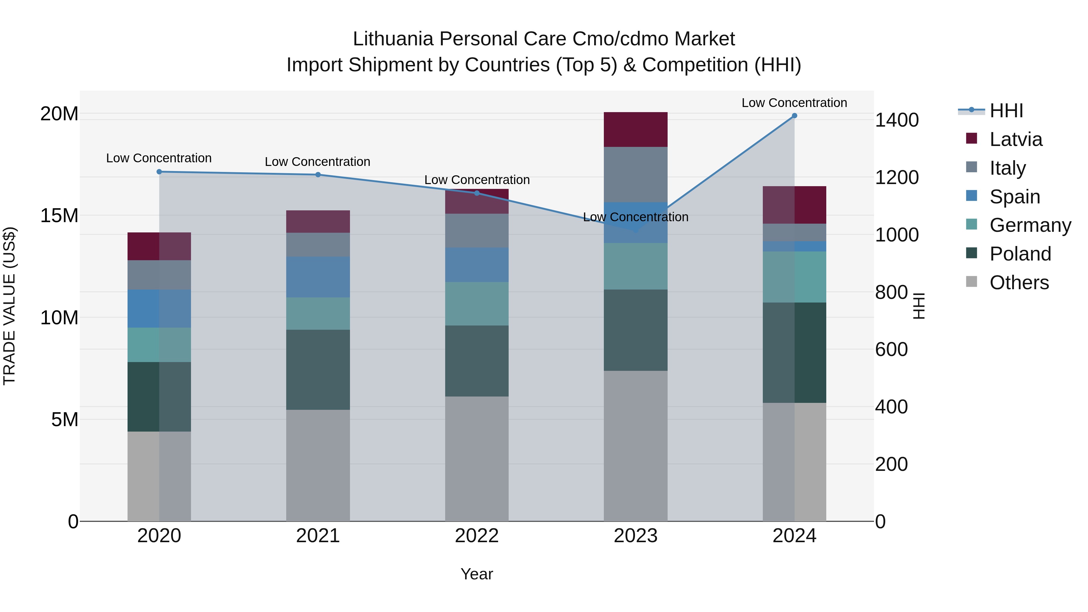 Lithuania Personal Care Cmo/cdmo Market Top 5 Importing Countries and Market Competition (HHI) Analysis