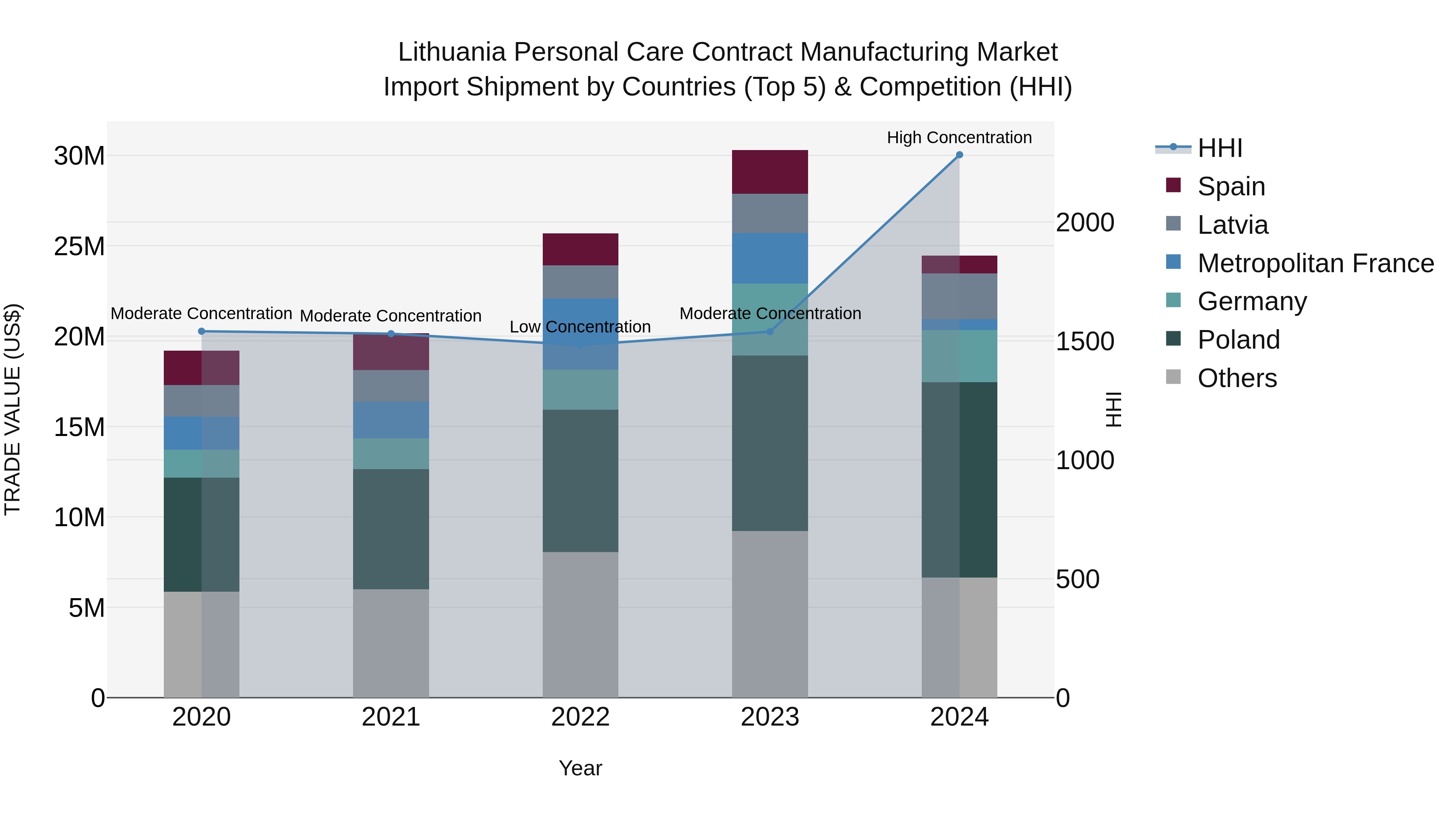 Lithuania Personal Care Contract Manufacturing Market Top 5 Importing Countries and Market Competition (HHI) Analysis