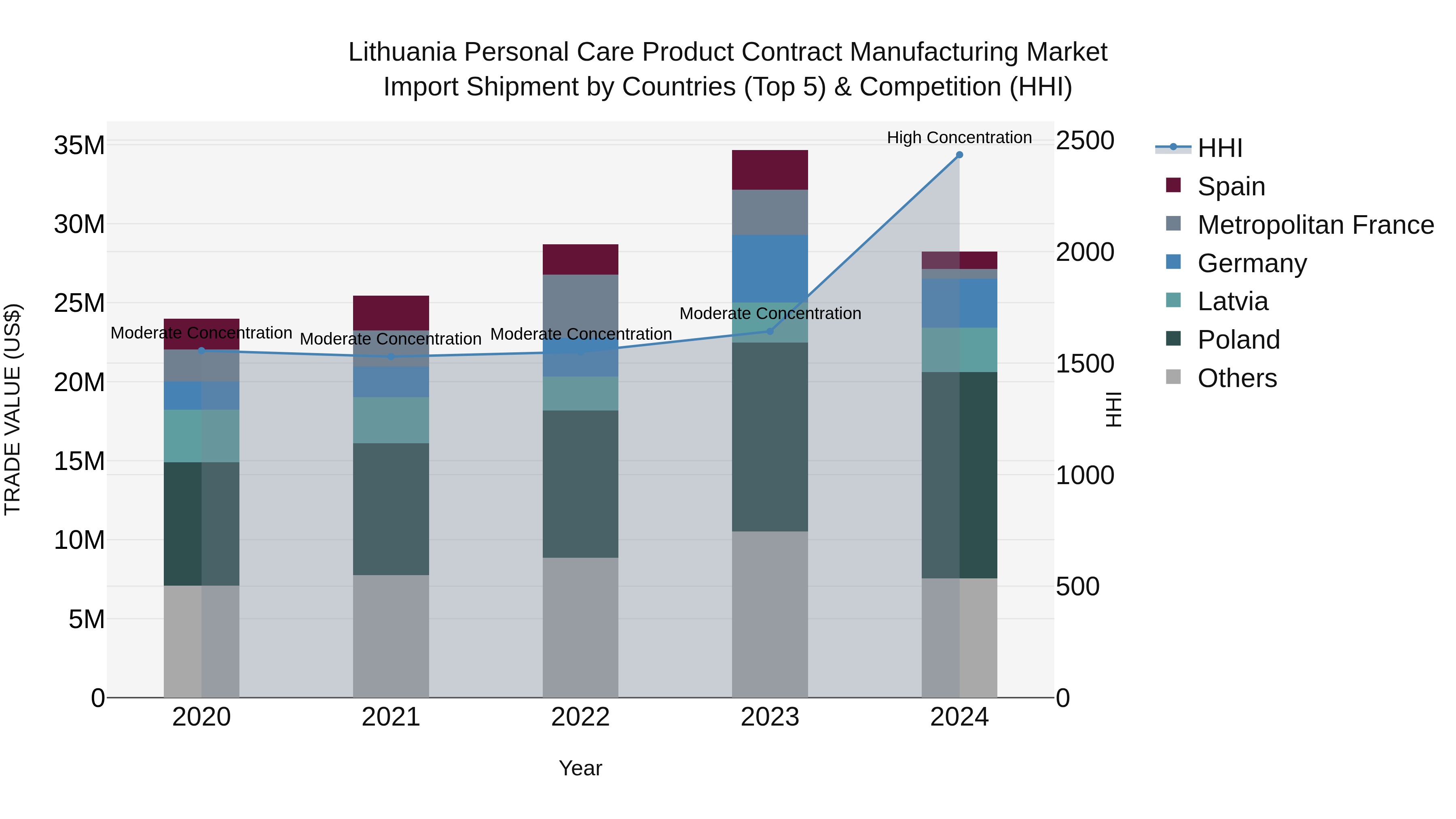 Lithuania Personal Care Product Contract Manufacturing Market Top 5 Importing Countries and Market Competition (HHI) Analysis