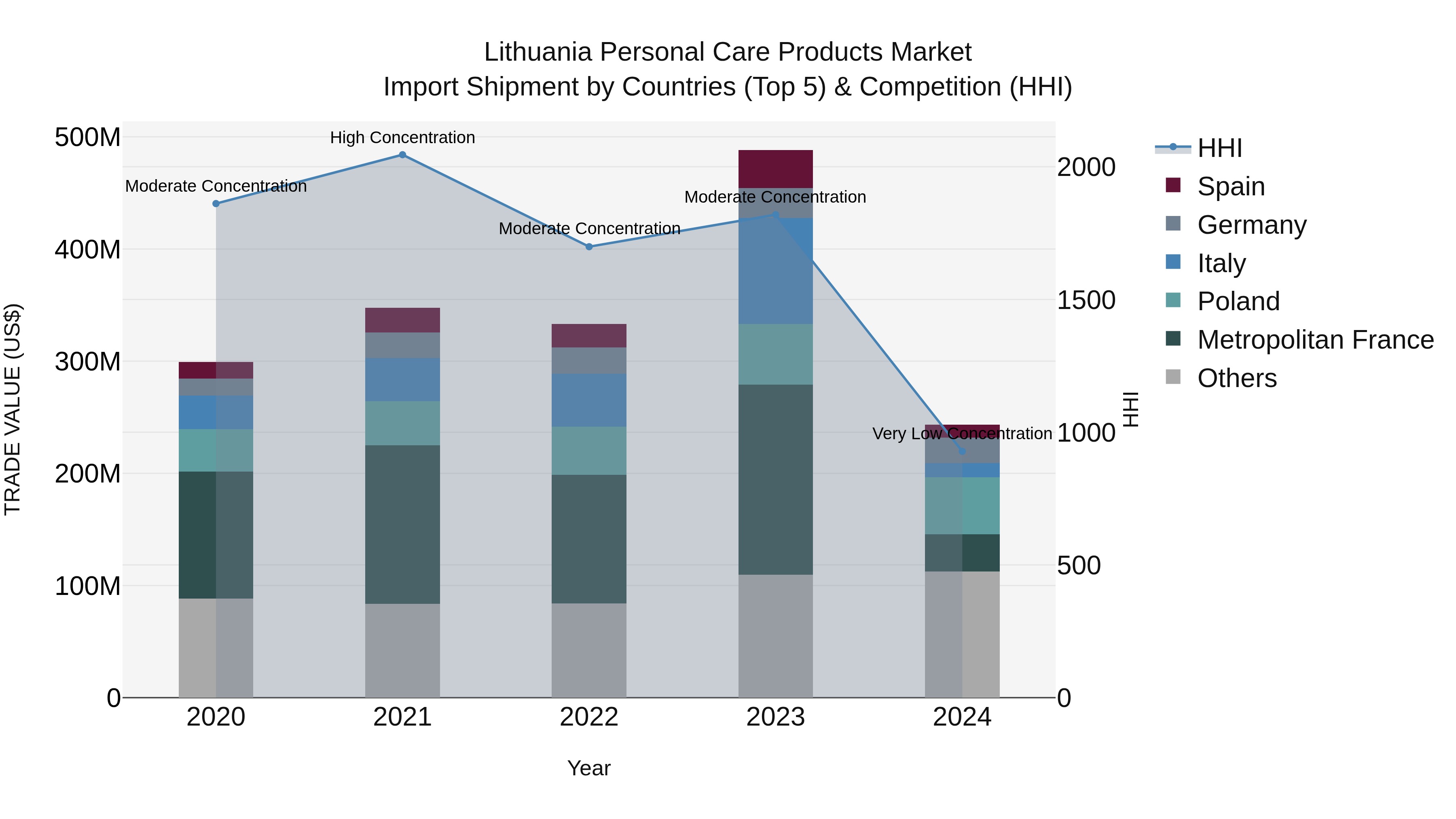 Lithuania Personal Care Products Market Top 5 Importing Countries and Market Competition (HHI) Analysis