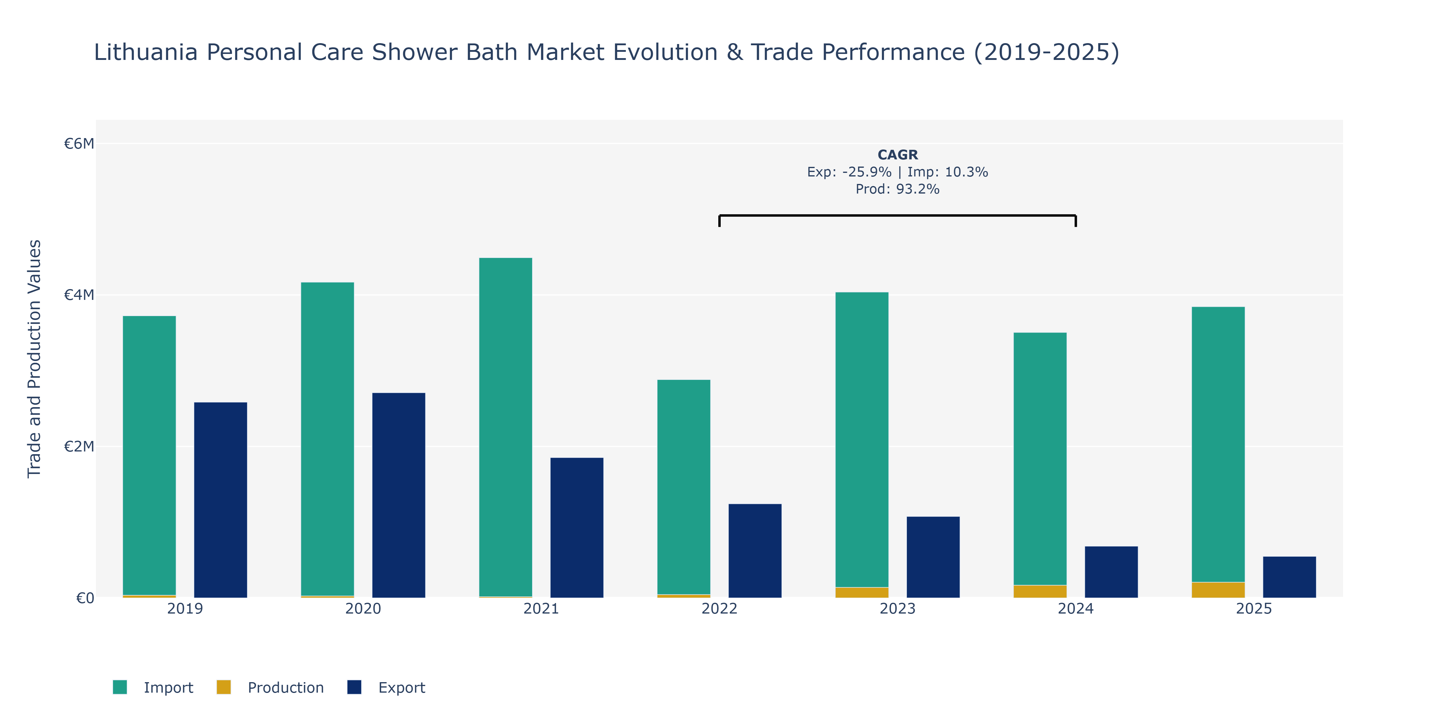 Lithuania Personal Care Shower Bath Market: Production & Trade Performance (2019-2025) Size