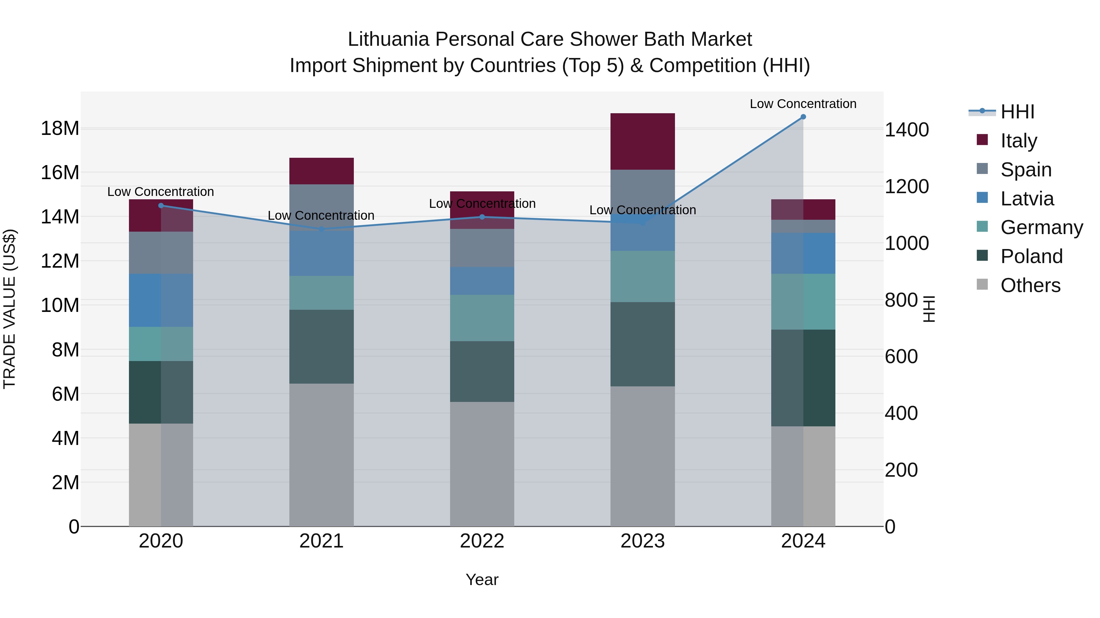 Lithuania Personal Care Shower Bath Market Top 5 Importing Countries and Market Competition (HHI) Analysis