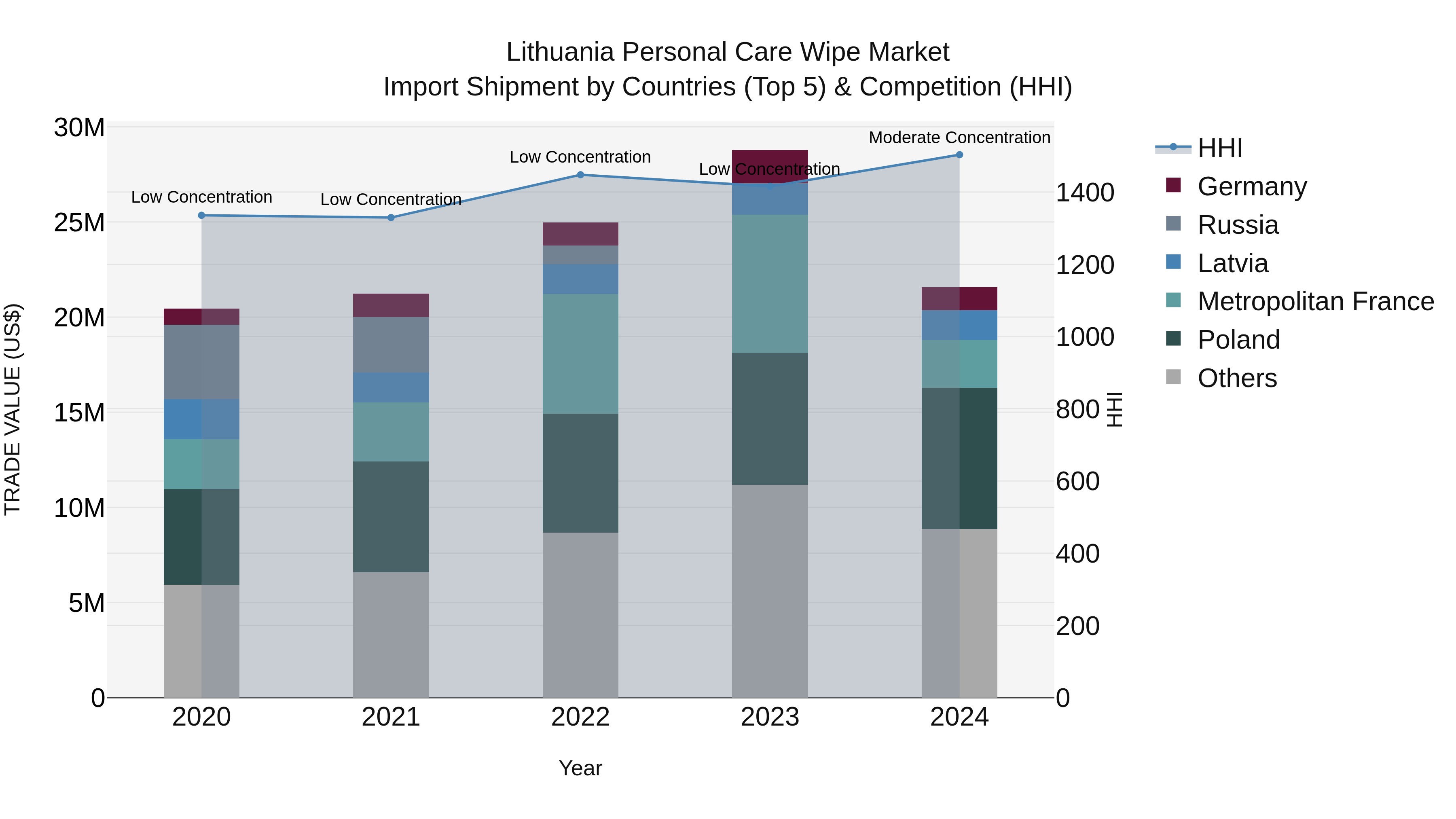Lithuania Personal Care Wipe Market Top 5 Importing Countries and Market Competition (HHI) Analysis