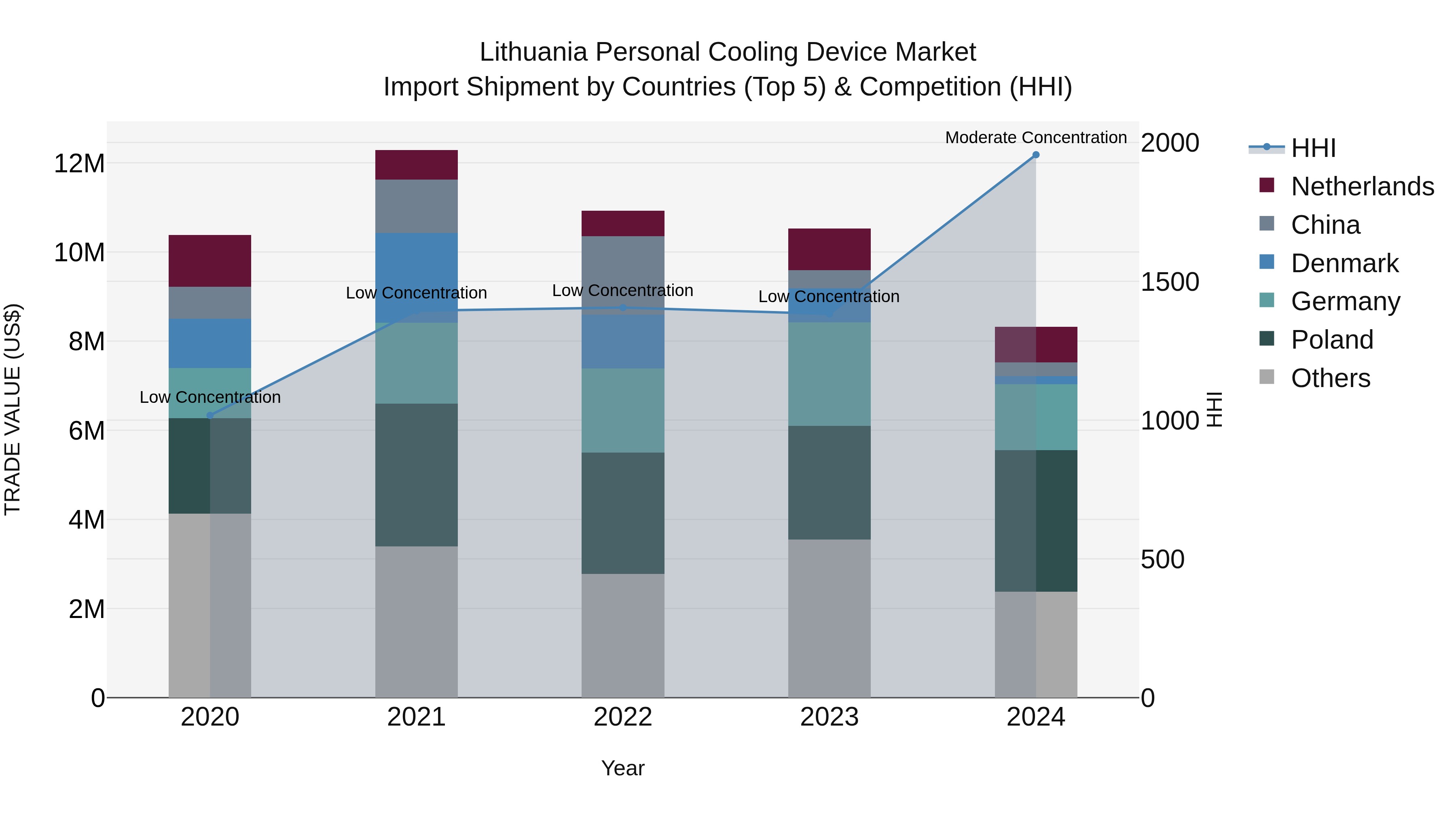 Lithuania Personal Cooling Device Market Top 5 Importing Countries and Market Competition (HHI) Analysis