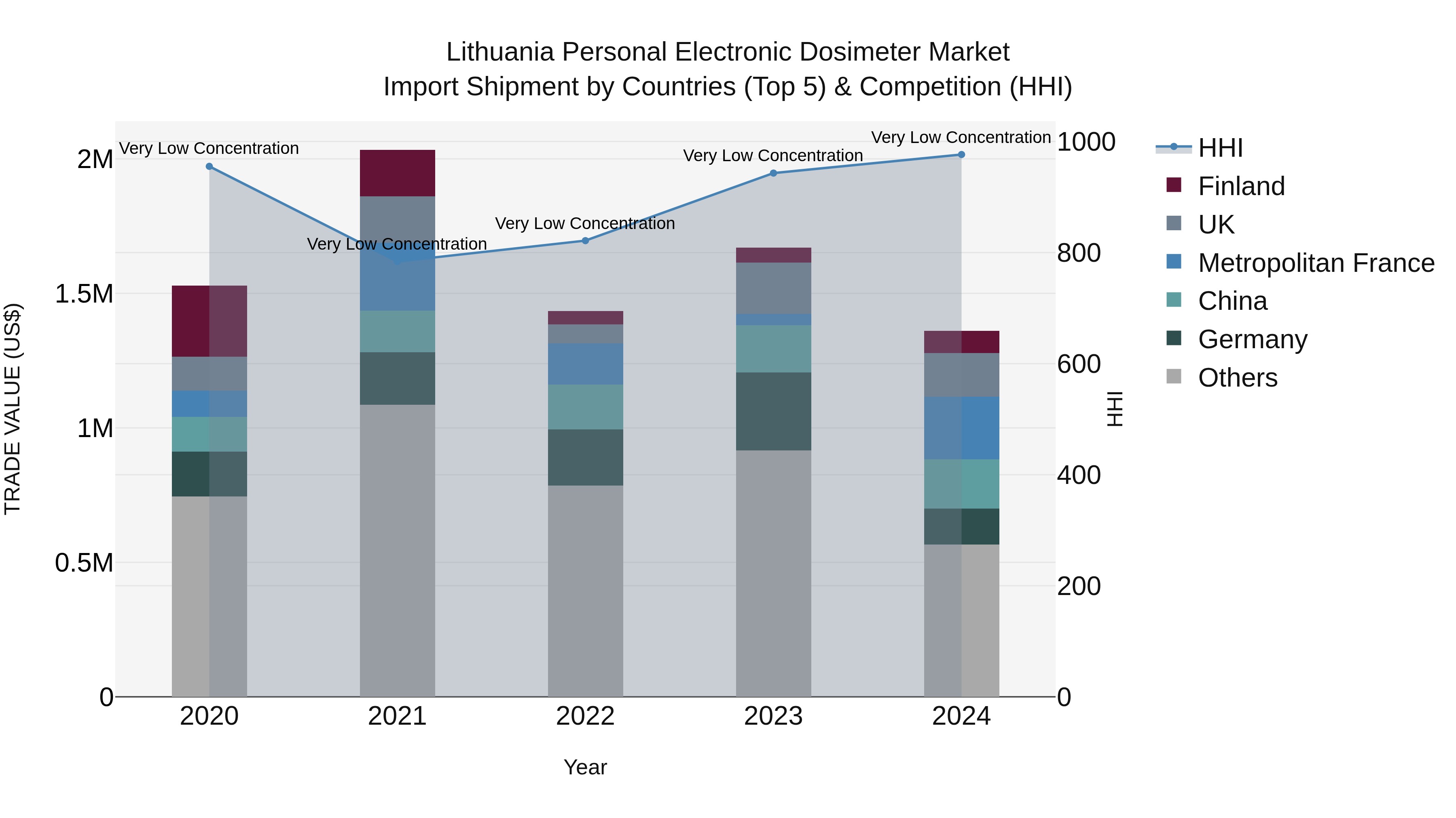 Lithuania Personal Electronic Dosimeter Market Top 5 Importing Countries and Market Competition (HHI) Analysis