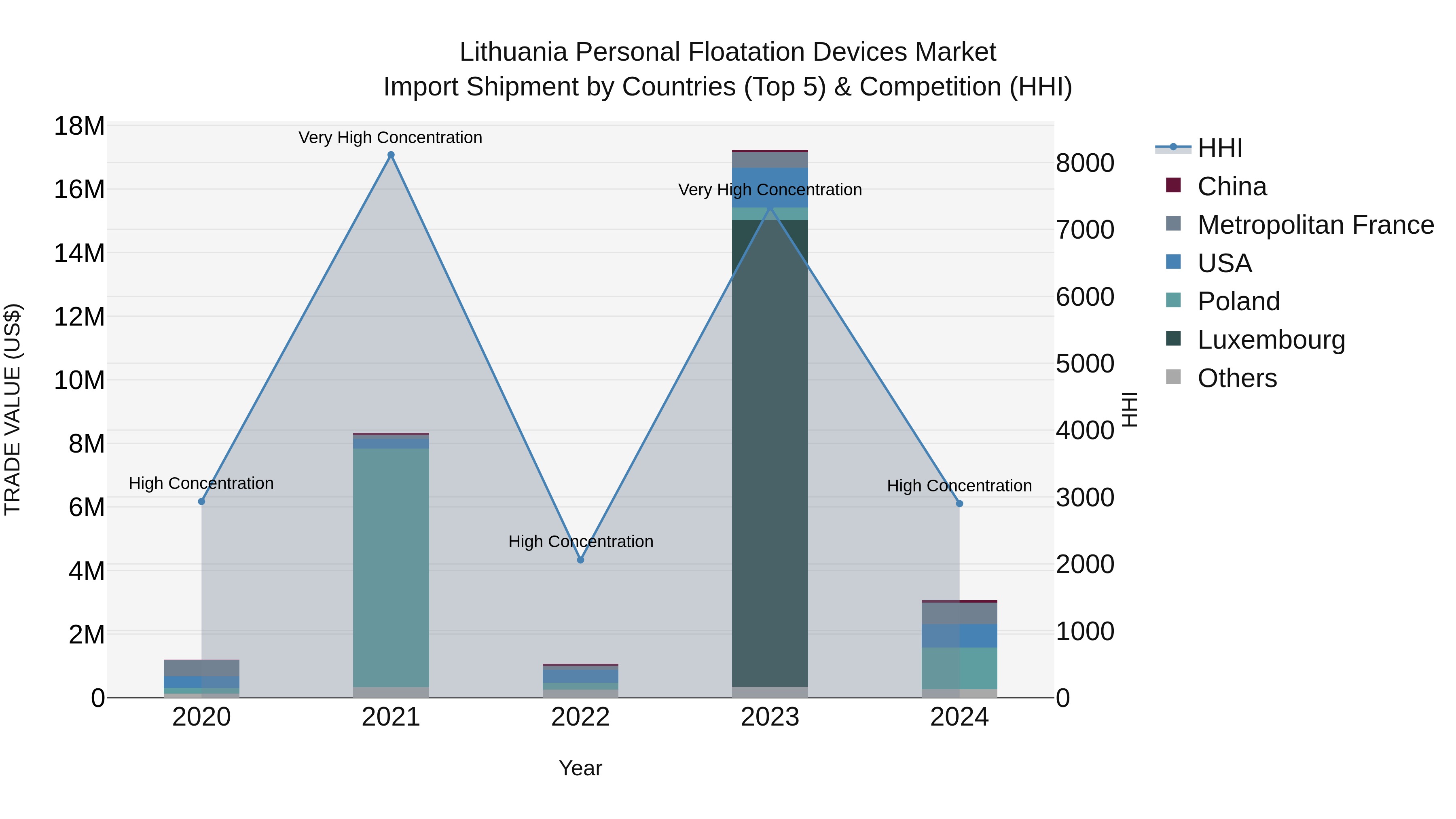Lithuania Personal Floatation Devices Market Top 5 Importing Countries and Market Competition (HHI) Analysis