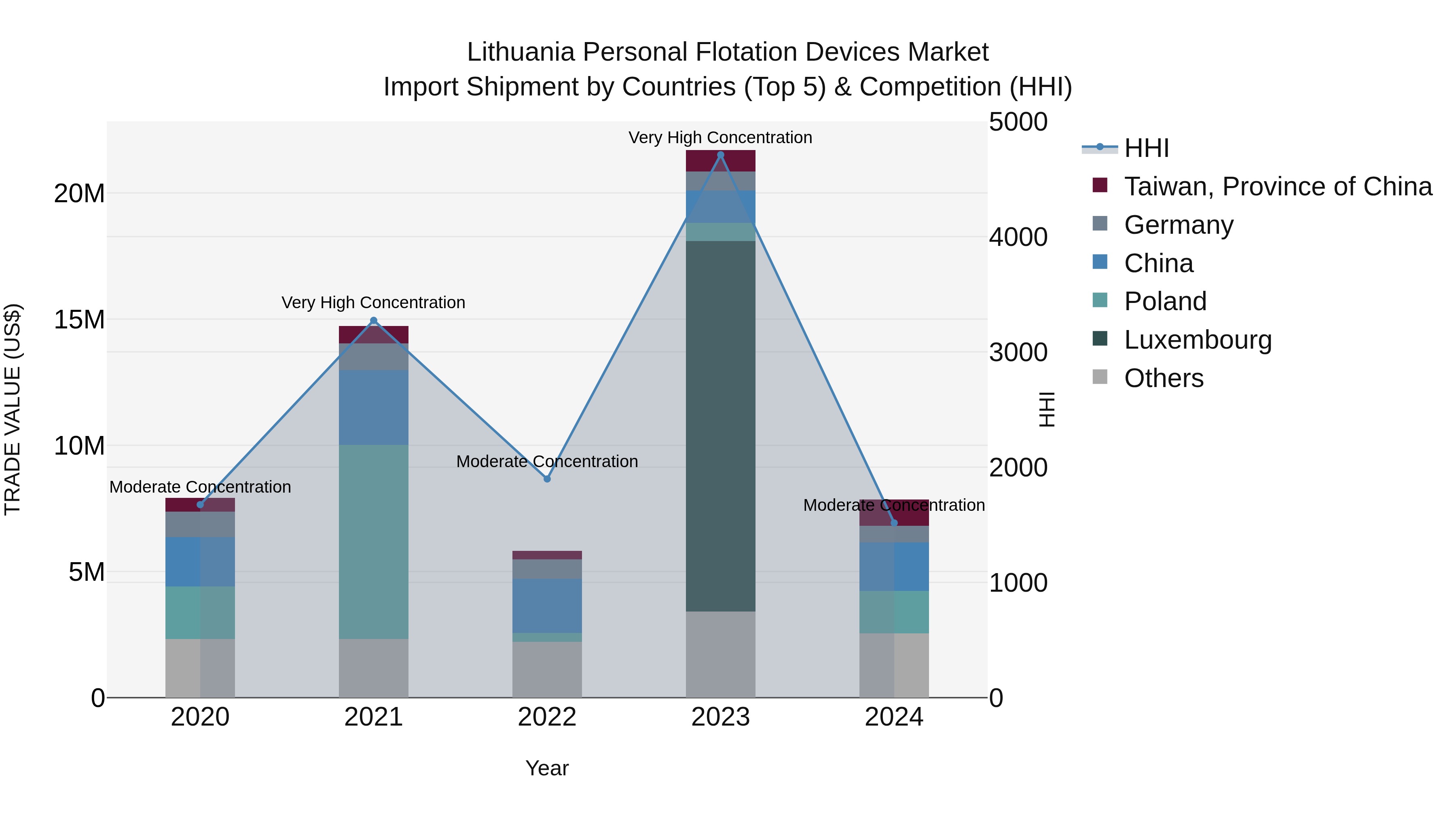 Lithuania Personal Flotation Devices Market Top 5 Importing Countries and Market Competition (HHI) Analysis